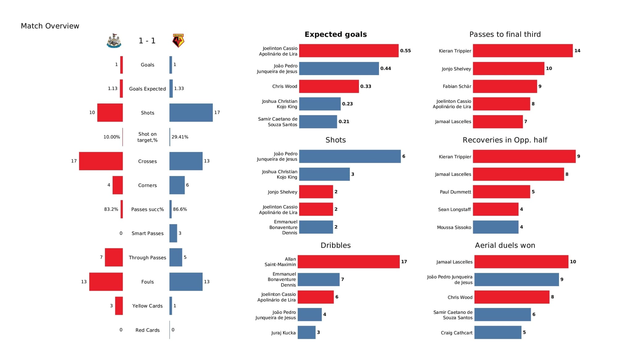 Premier League 2021/22: Newcastle vs Watford - post-match data viz and stats