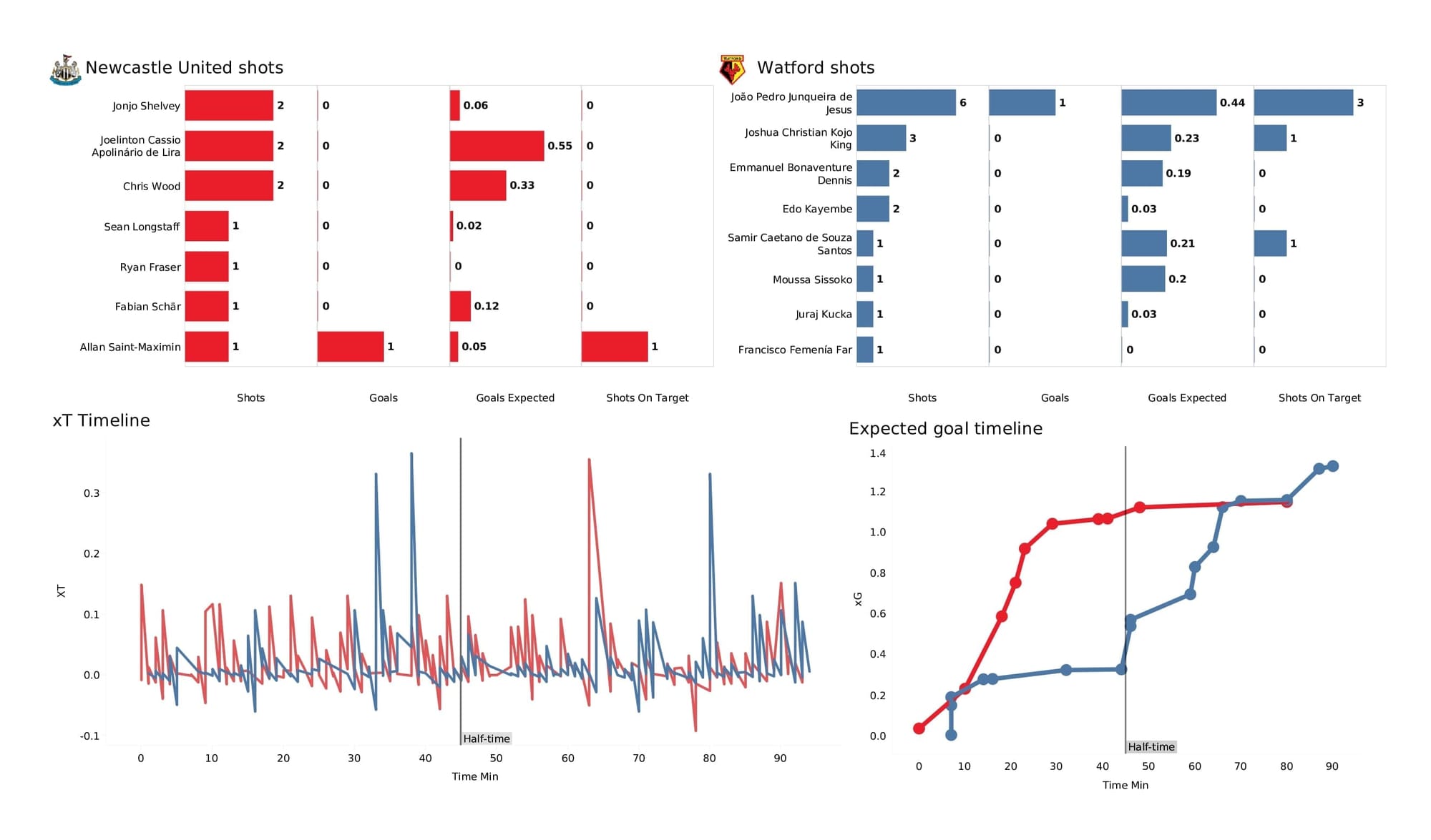 Premier League 2021/22: Newcastle vs Watford - post-match data viz and stats