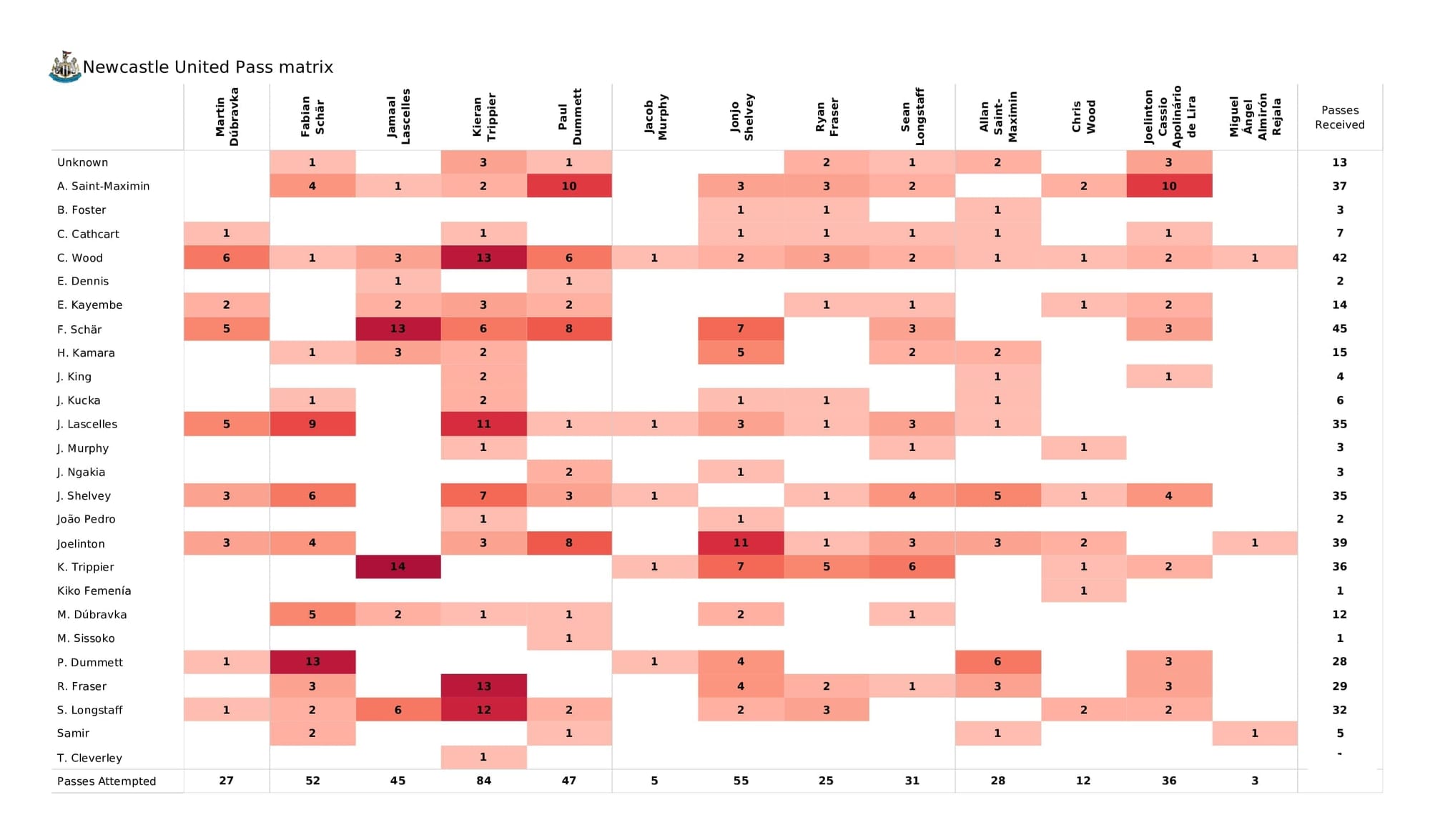 Premier League 2021/22: Newcastle vs Watford - post-match data viz and stats