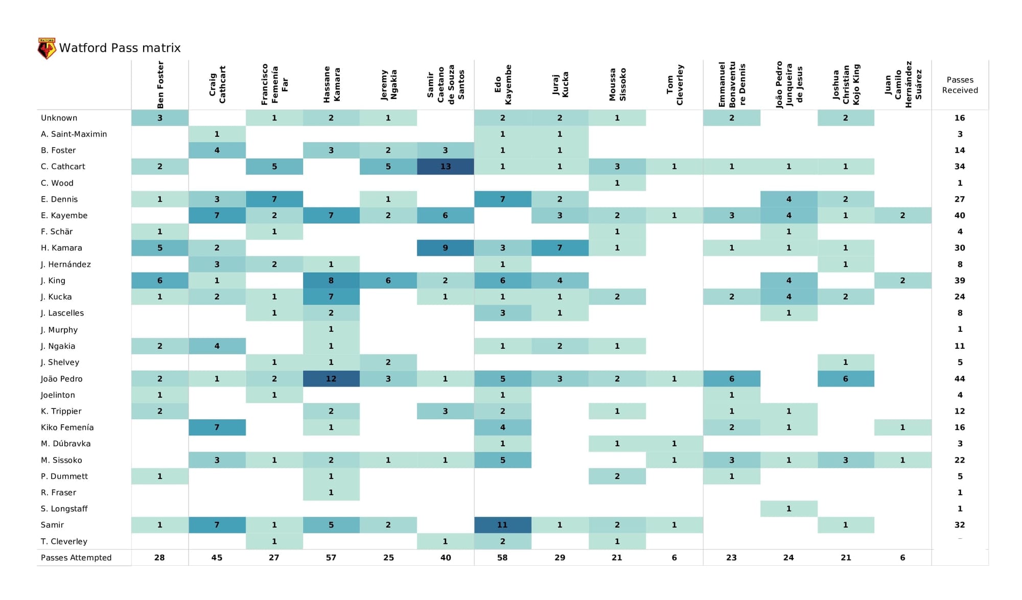 Premier League 2021/22: Newcastle vs Watford - post-match data viz and stats