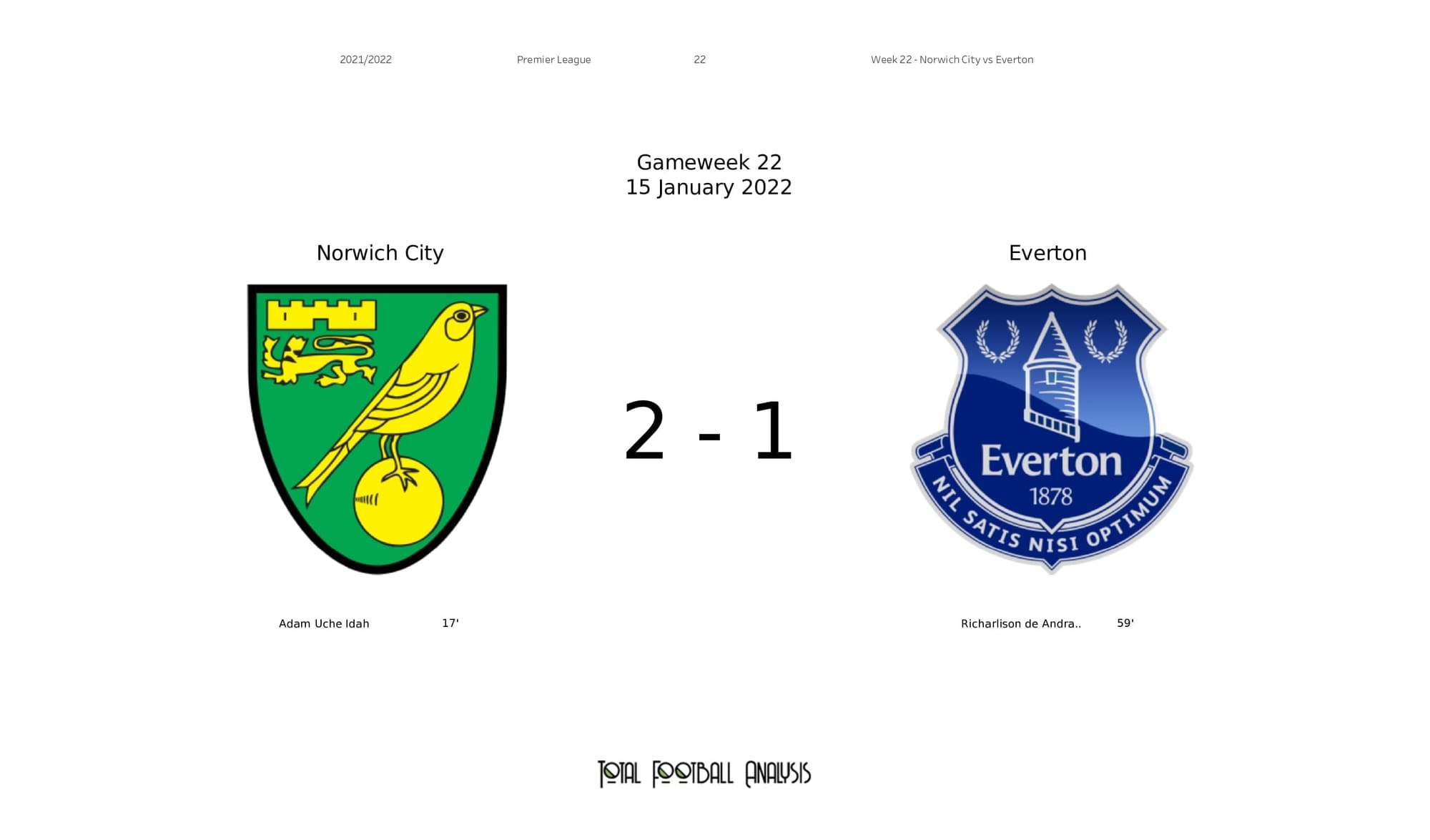 Premier League 2021/22: Norwich vs Everton - post-match data viz and stats