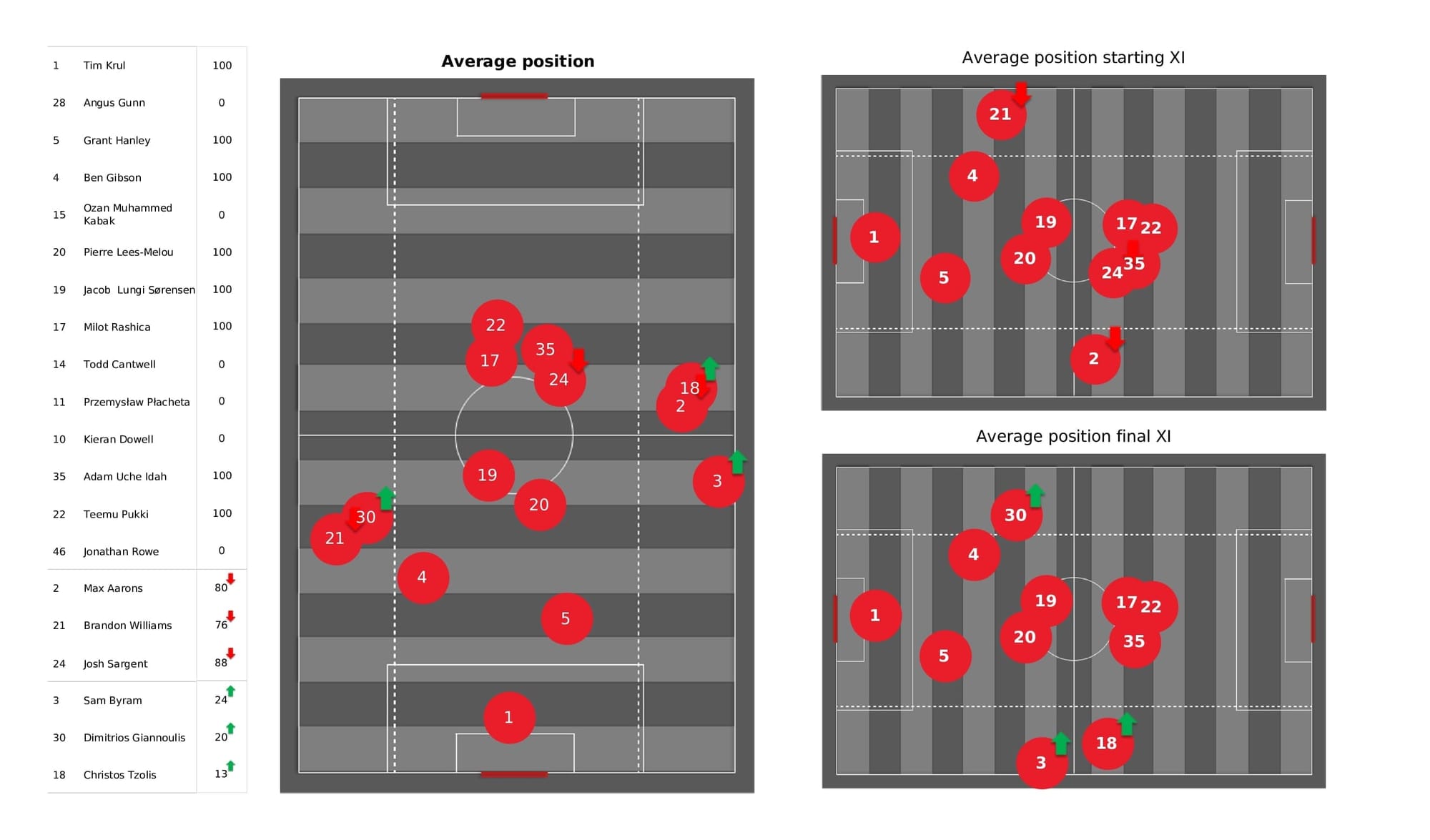 Premier League 2021/22: Norwich vs Everton - post-match data viz and stats