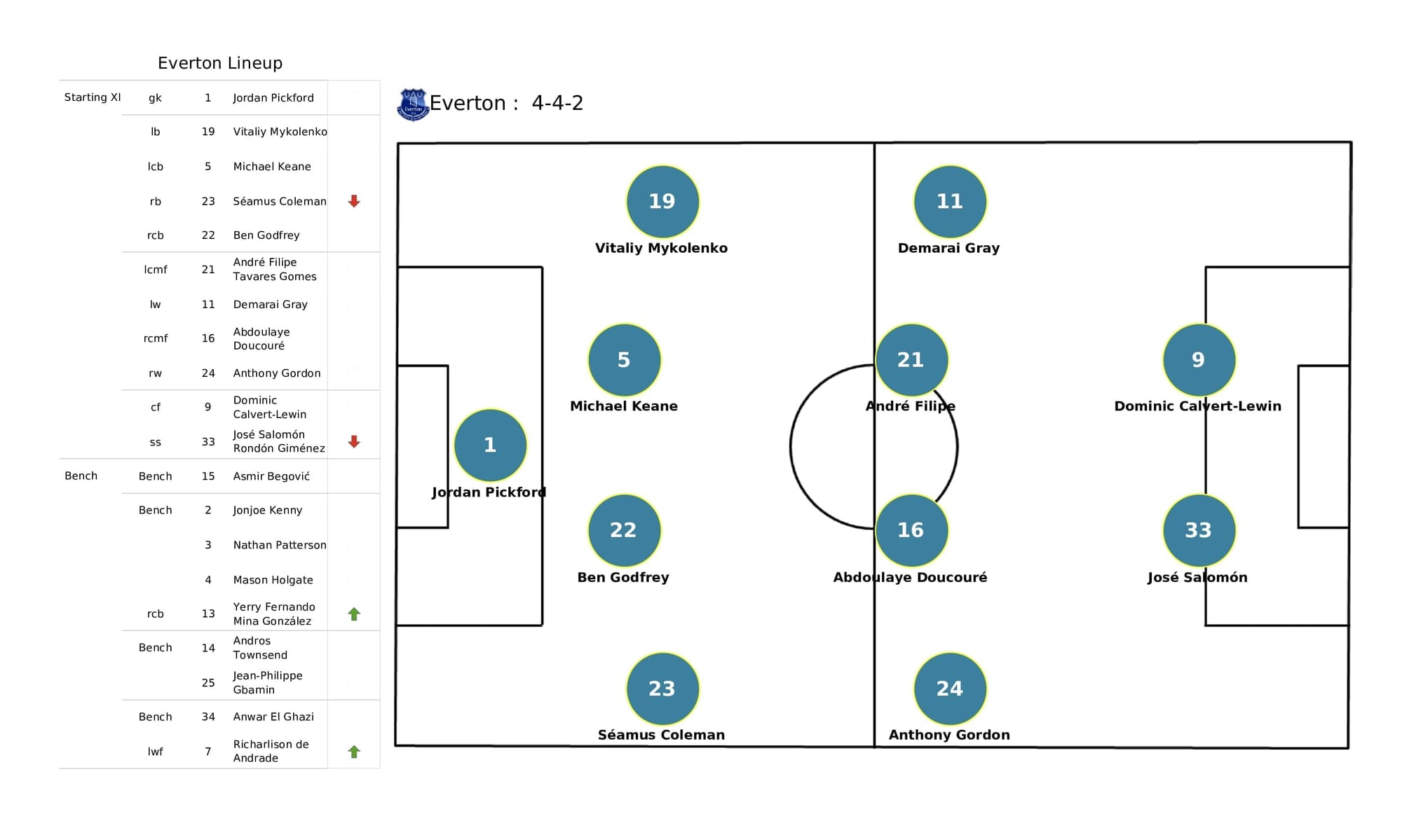 Premier League 2021/22: Norwich vs Everton - post-match data viz and stats