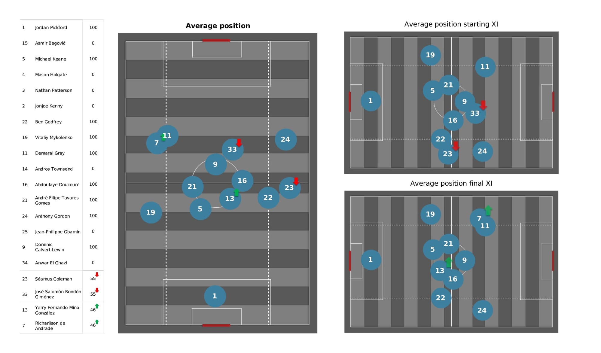 Premier League 2021/22: Norwich vs Everton - post-match data viz and stats