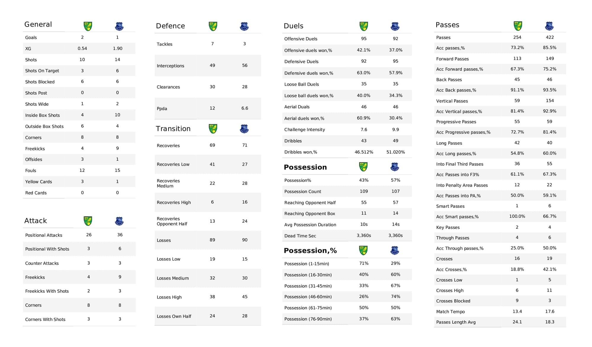 Premier League 2021/22: Norwich vs Everton - post-match data viz and stats