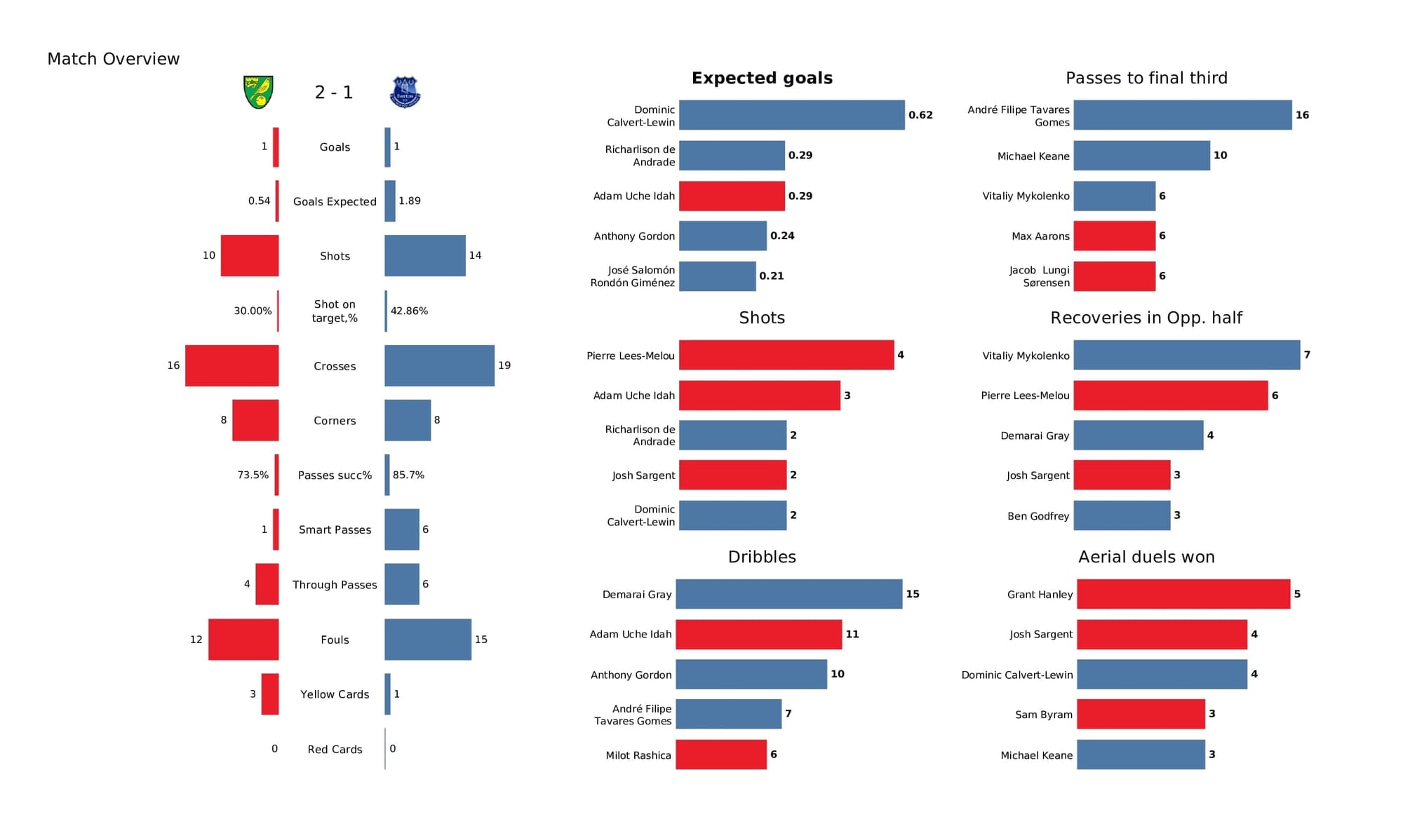 Premier League 2021/22: Norwich vs Everton - post-match data viz and stats