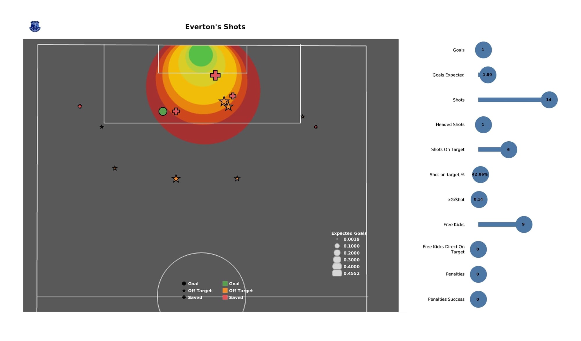 Premier League 2021/22: Norwich vs Everton - post-match data viz and stats