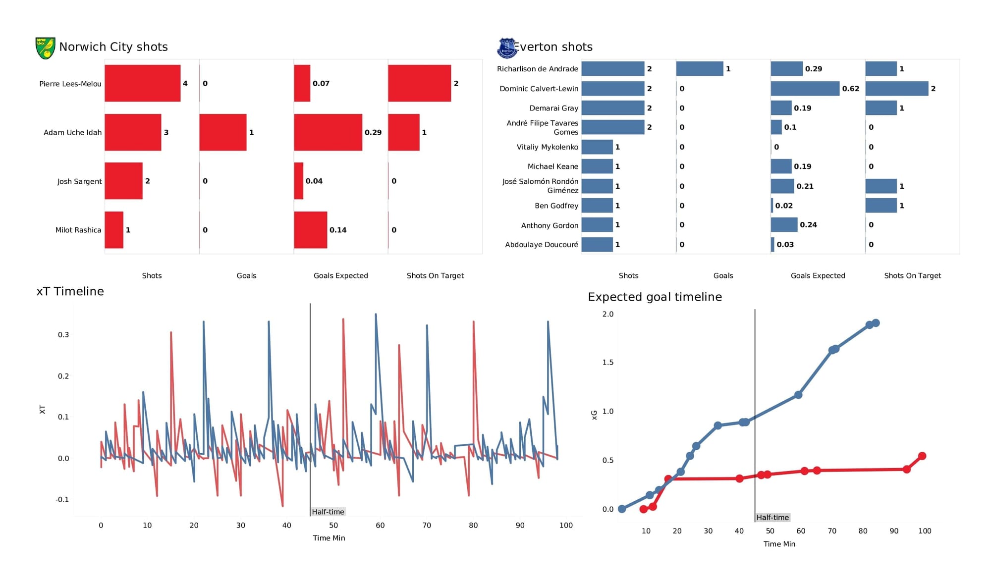 Premier League 2021/22: Norwich vs Everton - post-match data viz and stats