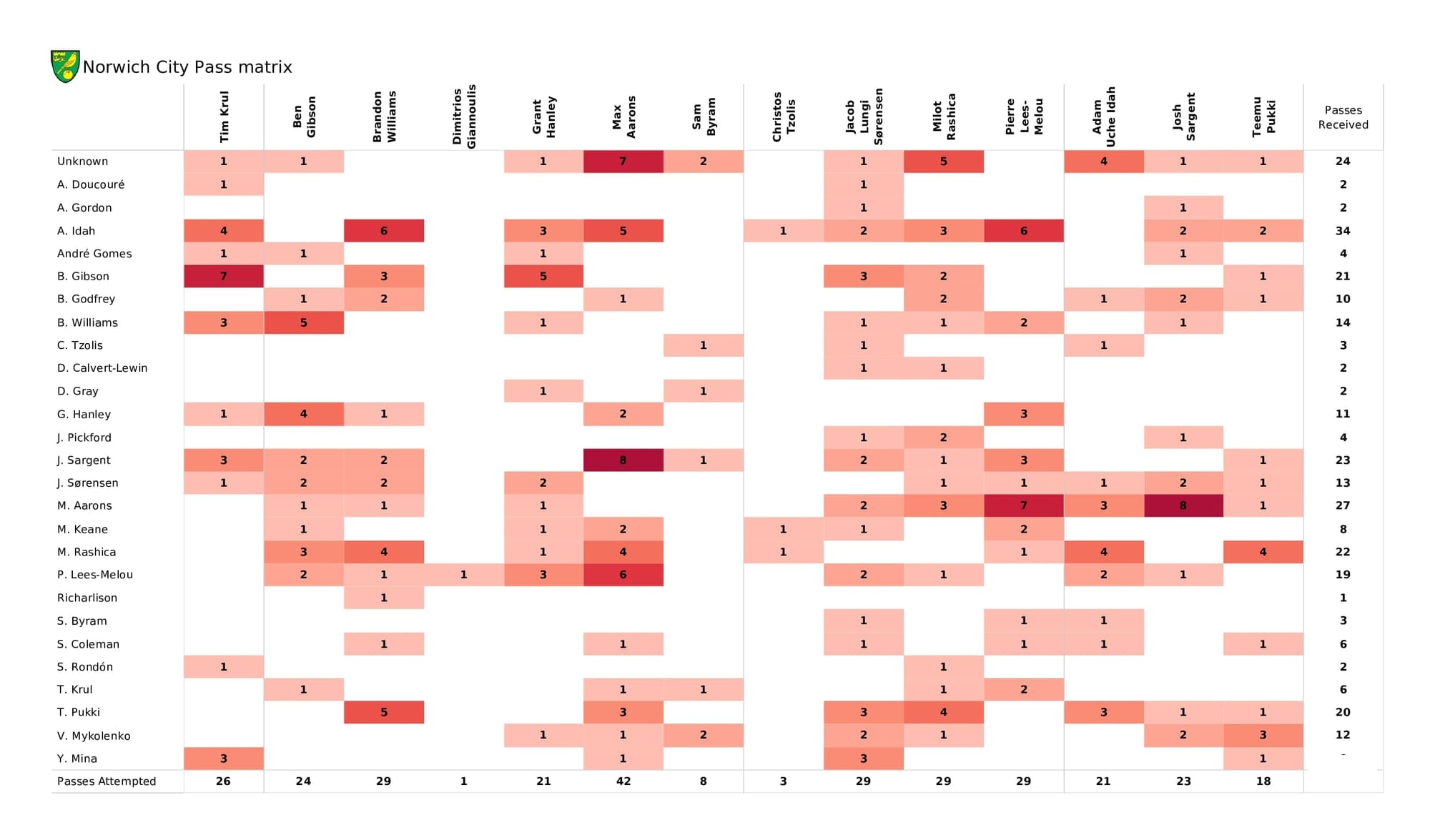 Premier League 2021/22: Norwich vs Everton - post-match data viz and stats