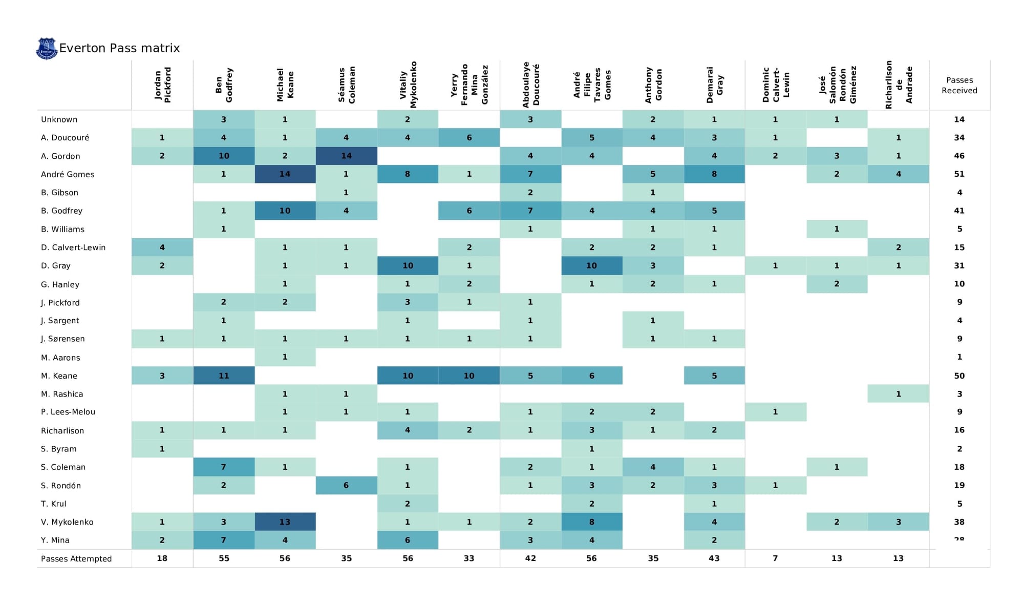 Premier League 2021/22: Norwich vs Everton - post-match data viz and stats