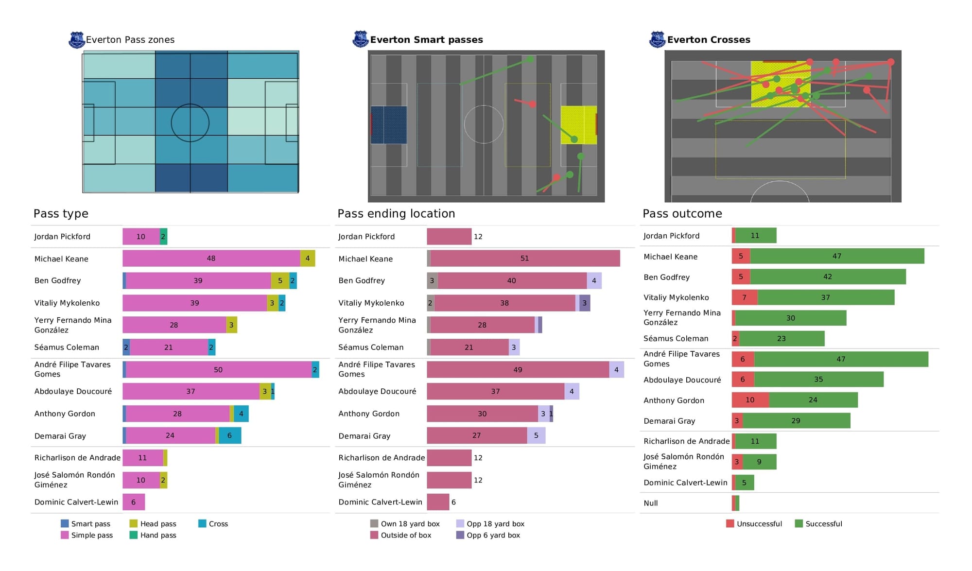 Premier League 2021/22: Norwich vs Everton - post-match data viz and stats