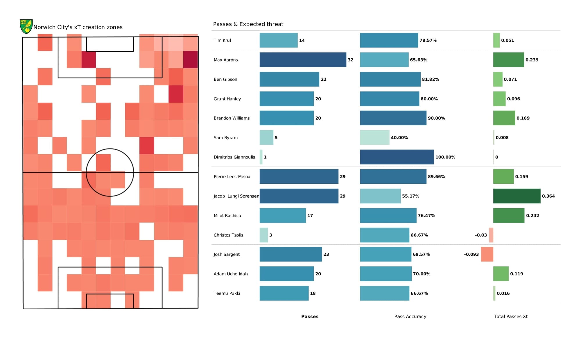 Premier League 2021/22: Norwich vs Everton - post-match data viz and stats