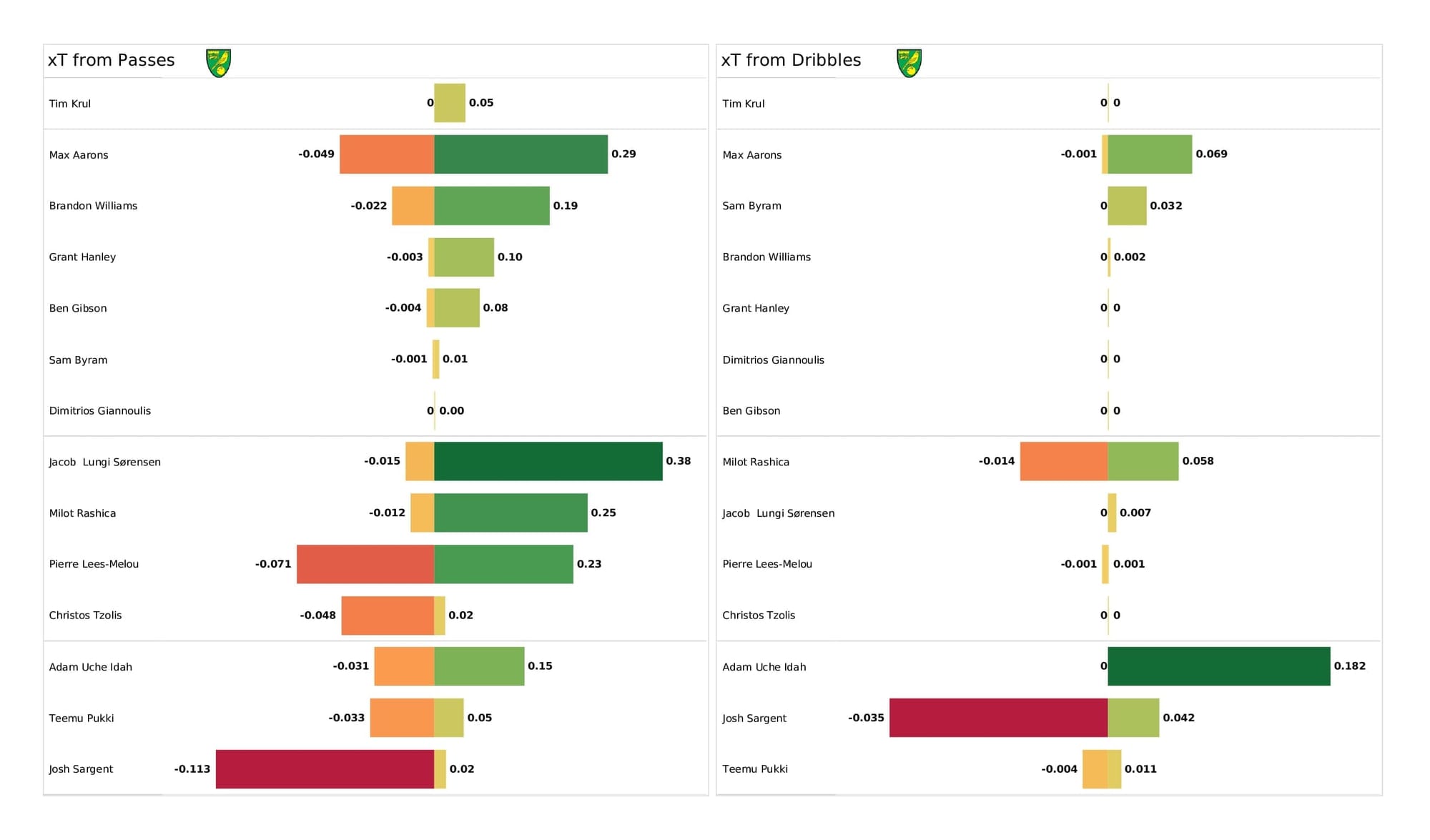 Premier League 2021/22: Norwich vs Everton - post-match data viz and stats