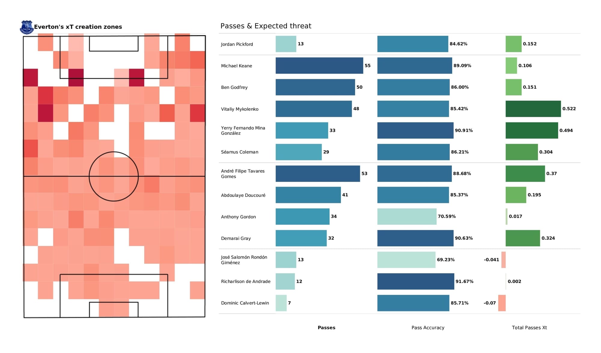 Premier League 2021/22: Norwich vs Everton - post-match data viz and stats