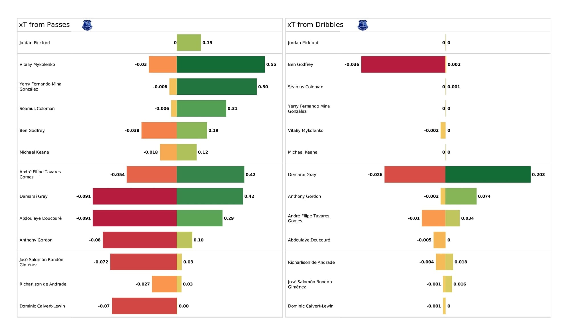 Premier League 2021/22: Norwich vs Everton - post-match data viz and stats