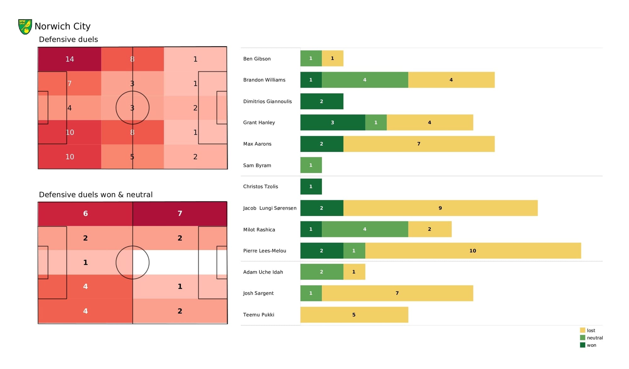 Premier League 2021/22: Norwich vs Everton - post-match data viz and stats