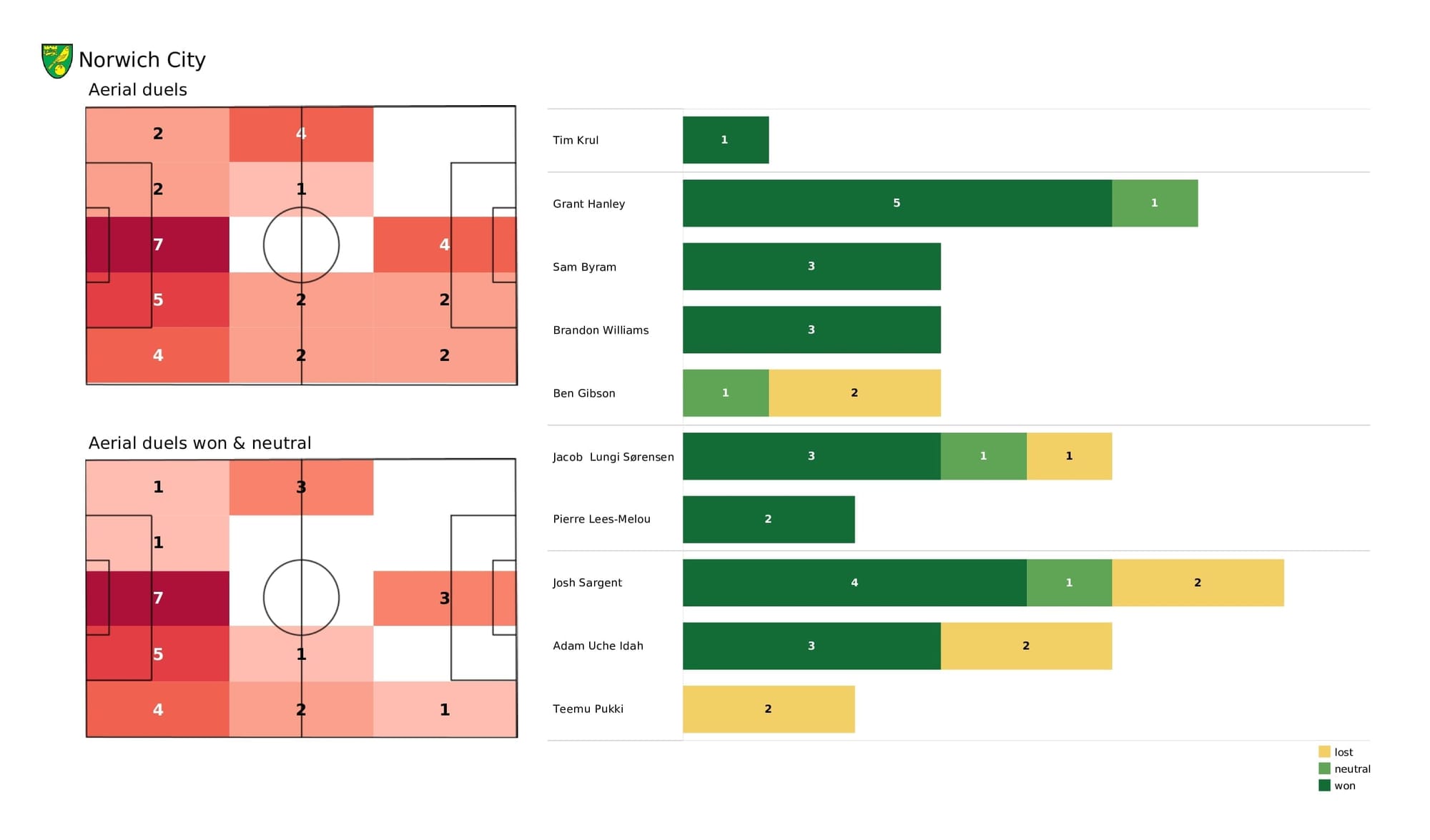 Premier League 2021/22: Norwich vs Everton - post-match data viz and stats