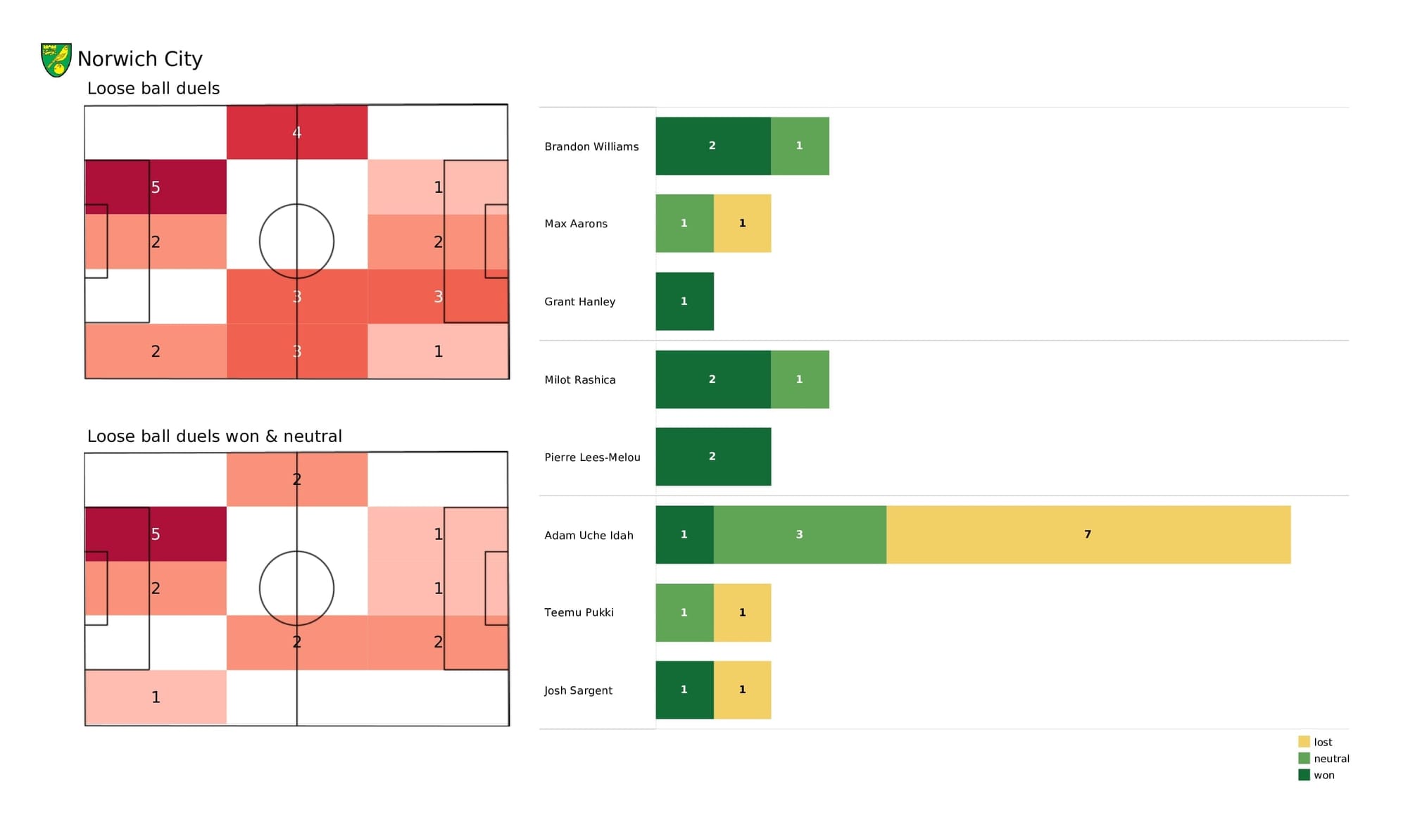 Premier League 2021/22: Norwich vs Everton - post-match data viz and stats