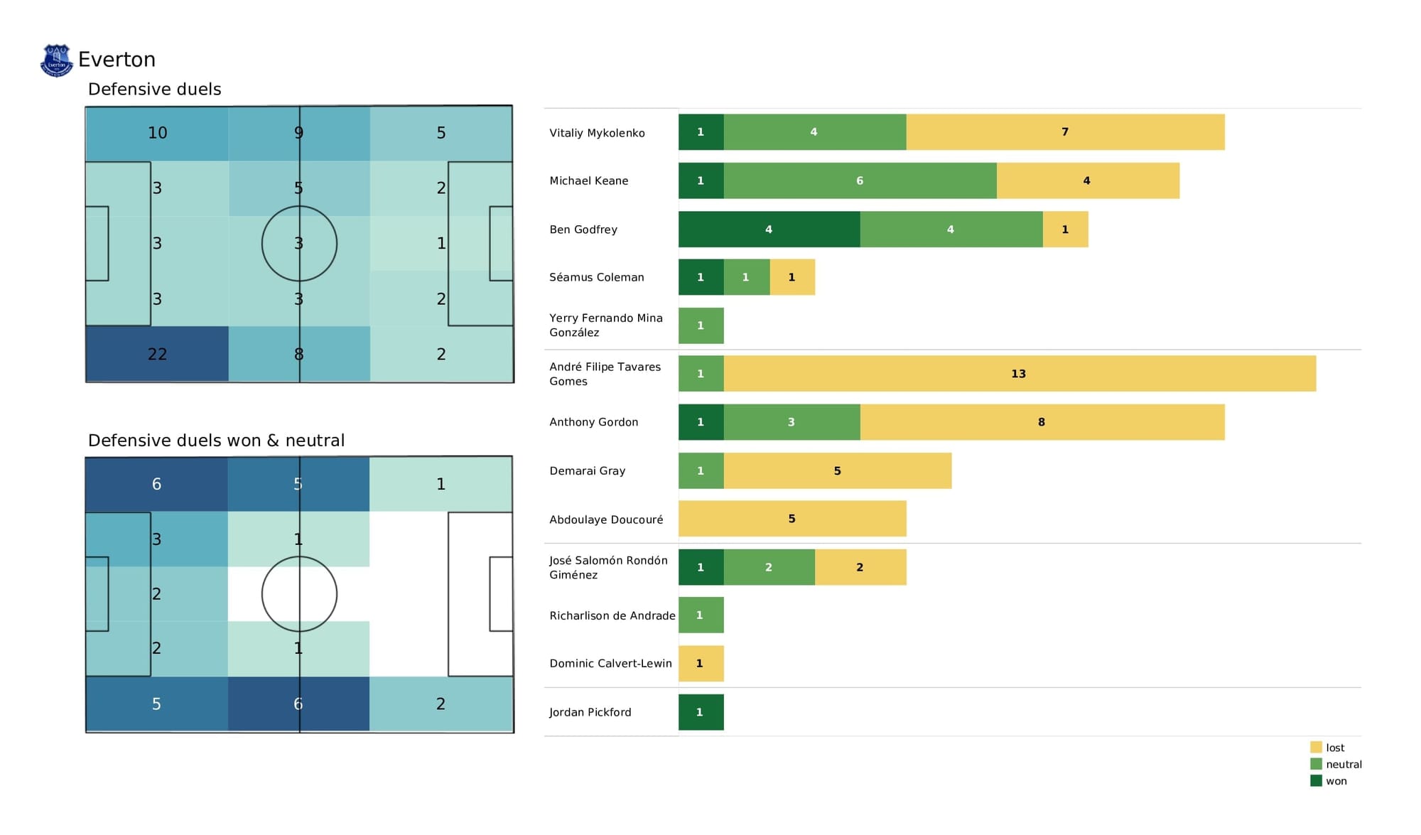 Premier League 2021/22: Norwich vs Everton - post-match data viz and stats