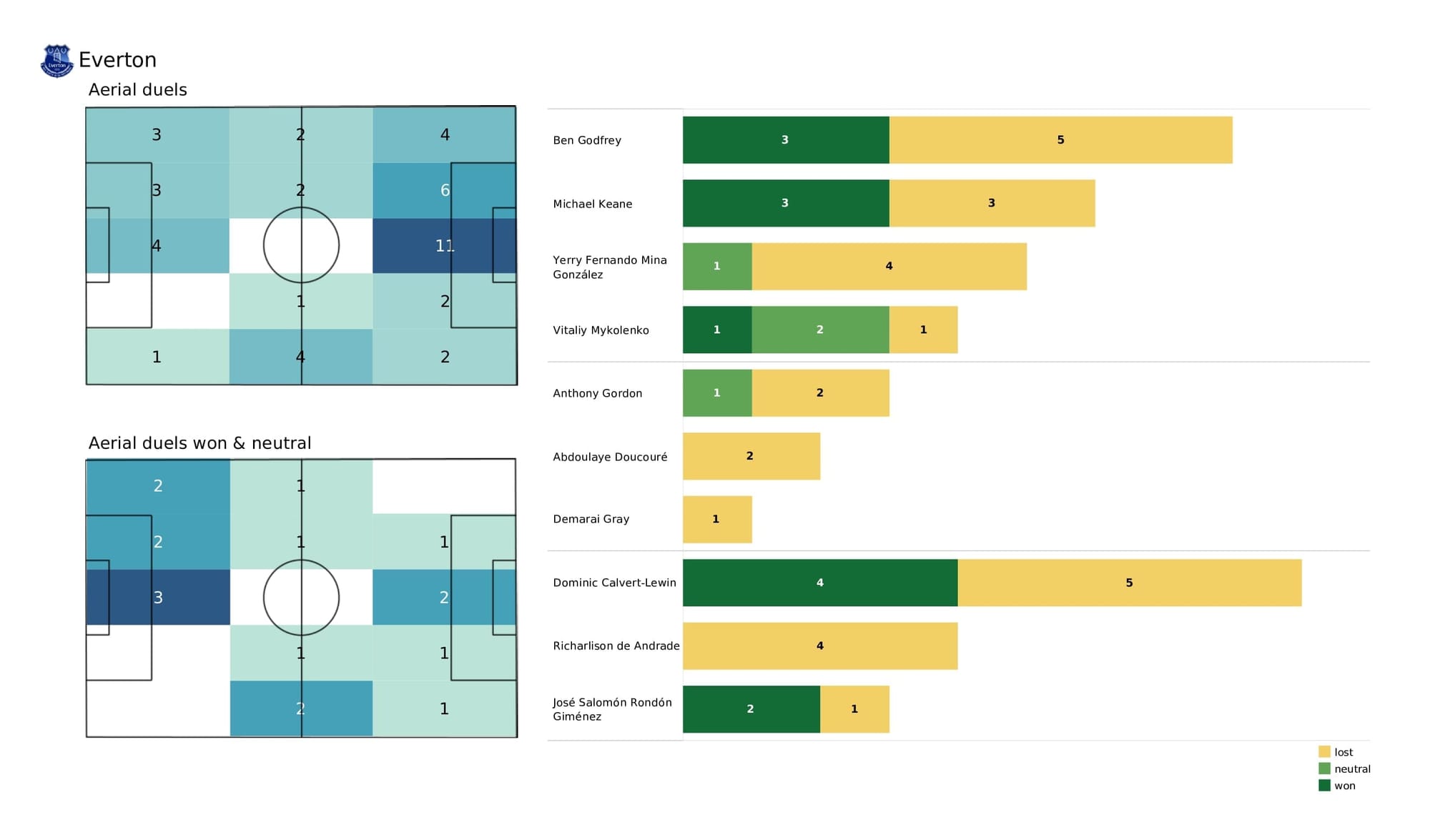 Premier League 2021/22: Norwich vs Everton - post-match data viz and stats