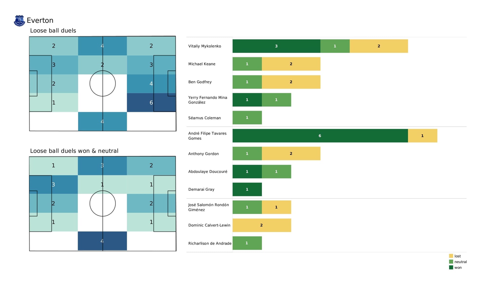 Premier League 2021/22: Norwich vs Everton - post-match data viz and stats