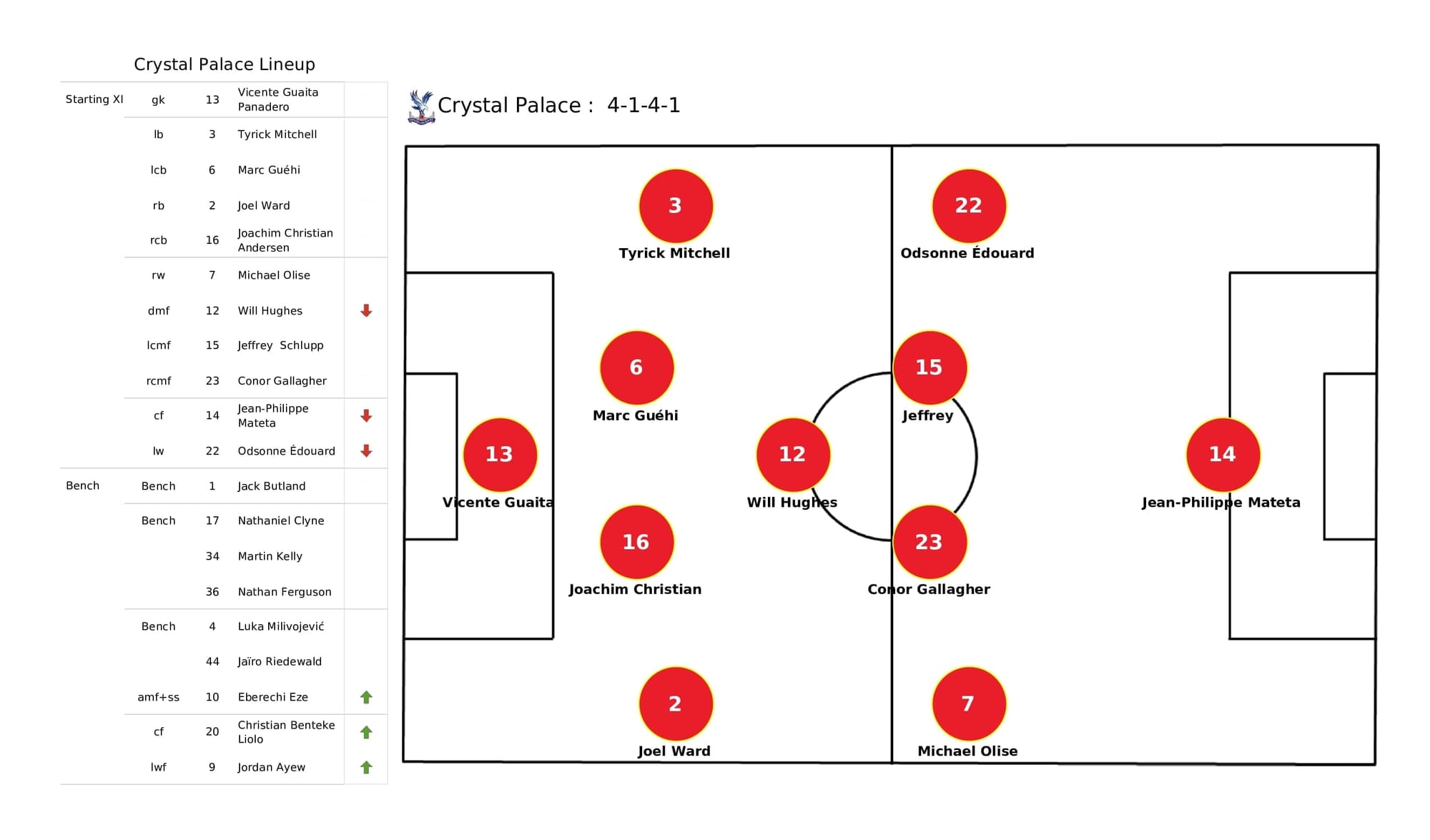 Premier League 2021/22: Crystal Palace vs Liverpool - post-match data viz and stats