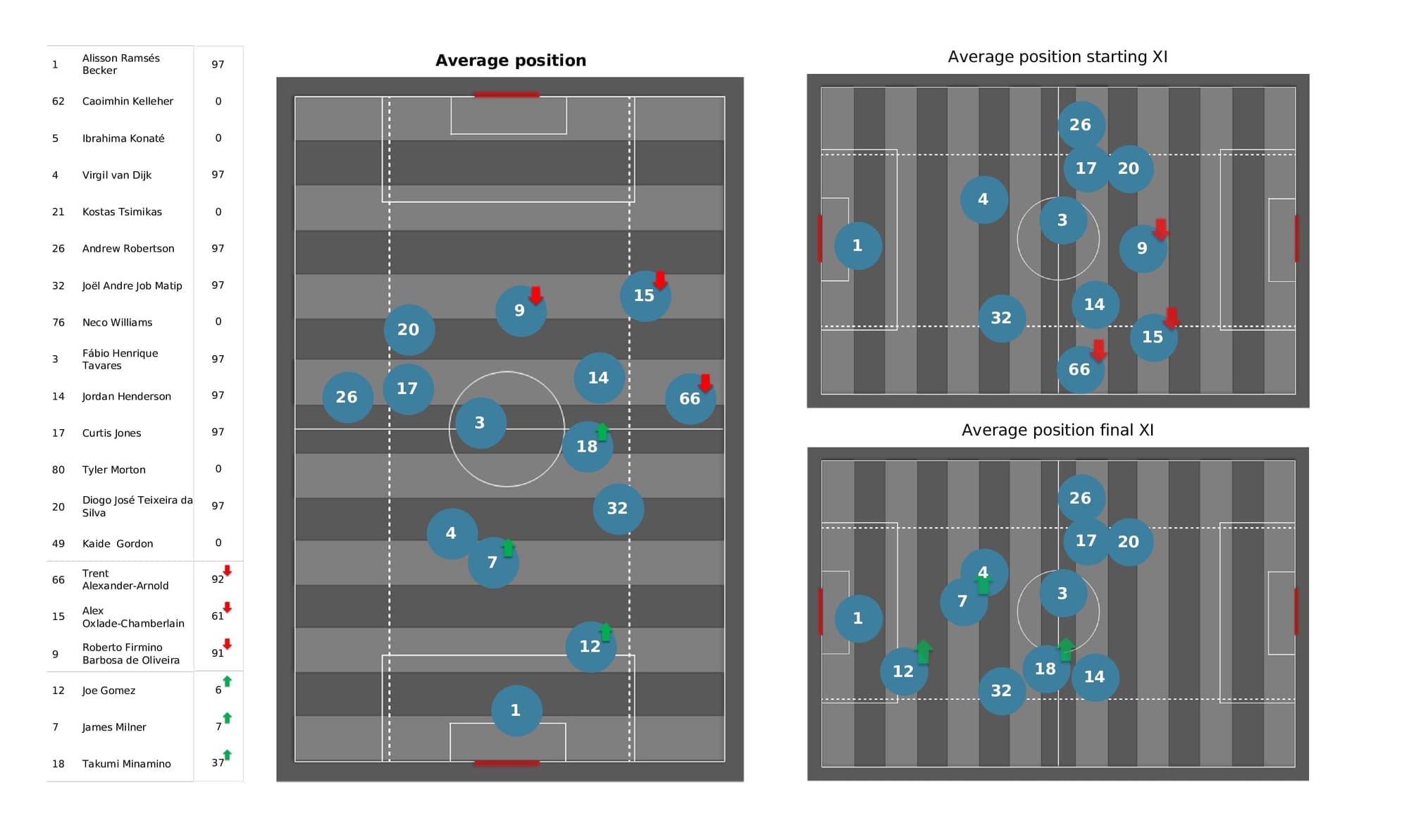 Premier League 2021/22: Crystal Palace vs Liverpool - post-match data viz and stats