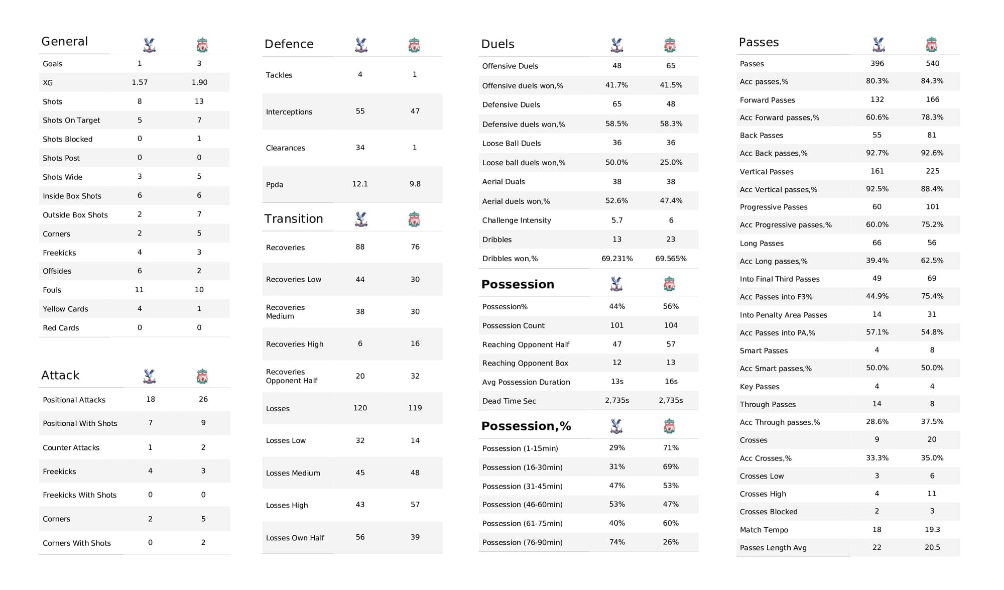 Premier League 2021/22: Crystal Palace vs Liverpool - post-match data viz and stats