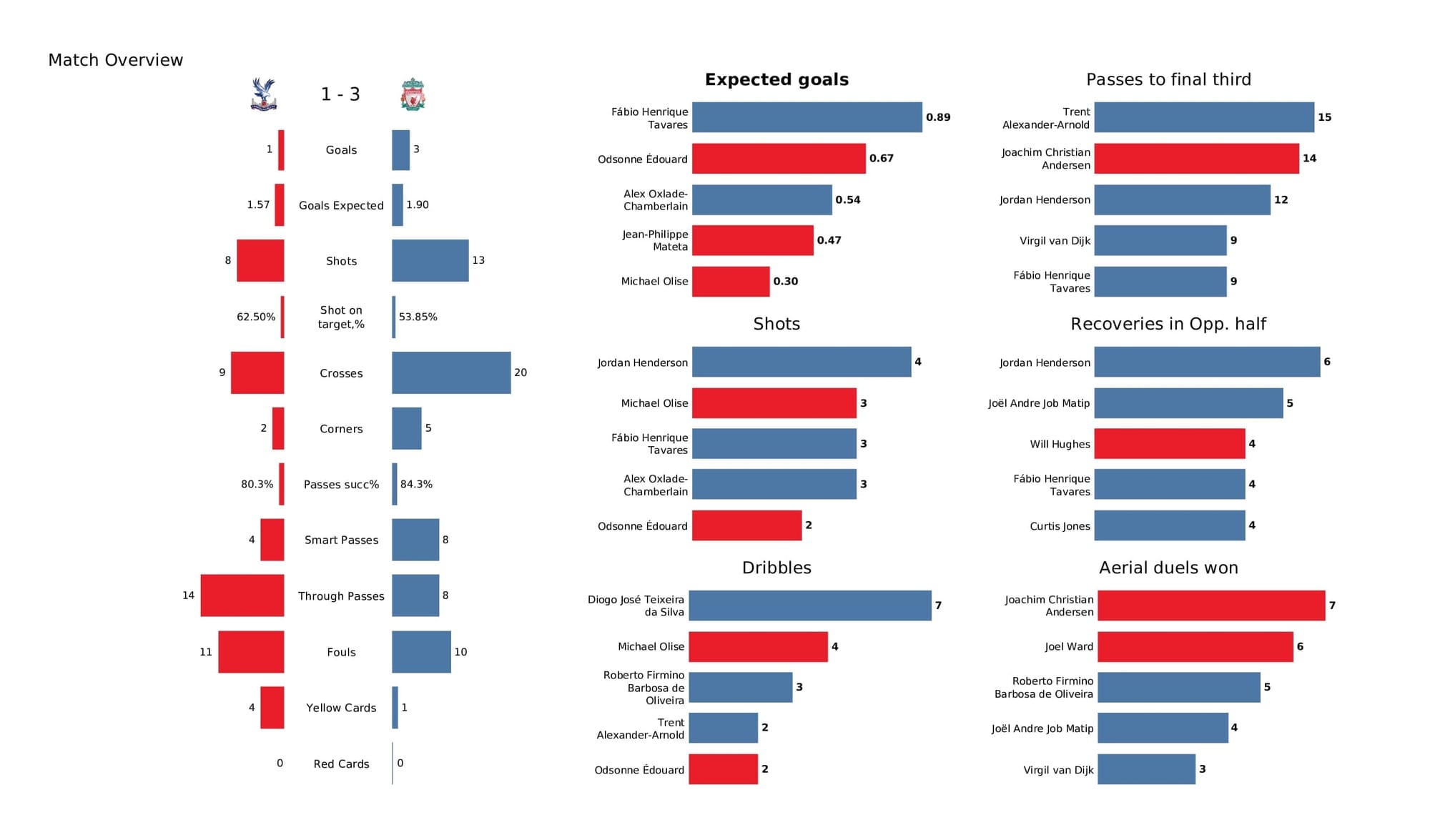 Premier League 2021/22: Crystal Palace vs Liverpool - post-match data viz and stats