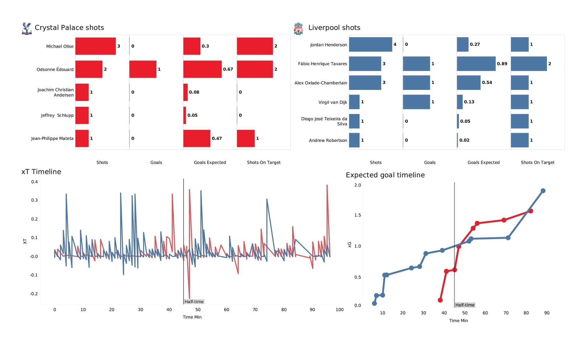 Premier League 2021/22: Crystal Palace vs Liverpool - post-match data viz and stats