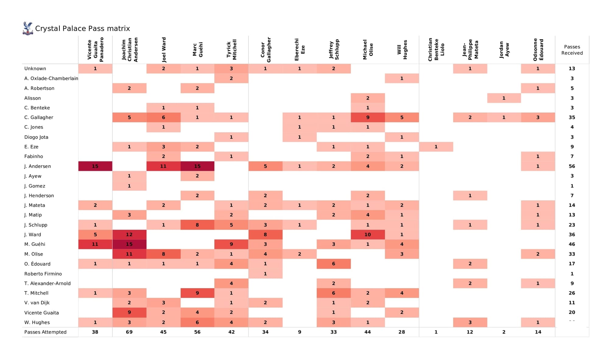 Premier League 2021/22: Crystal Palace vs Liverpool - post-match data viz and stats