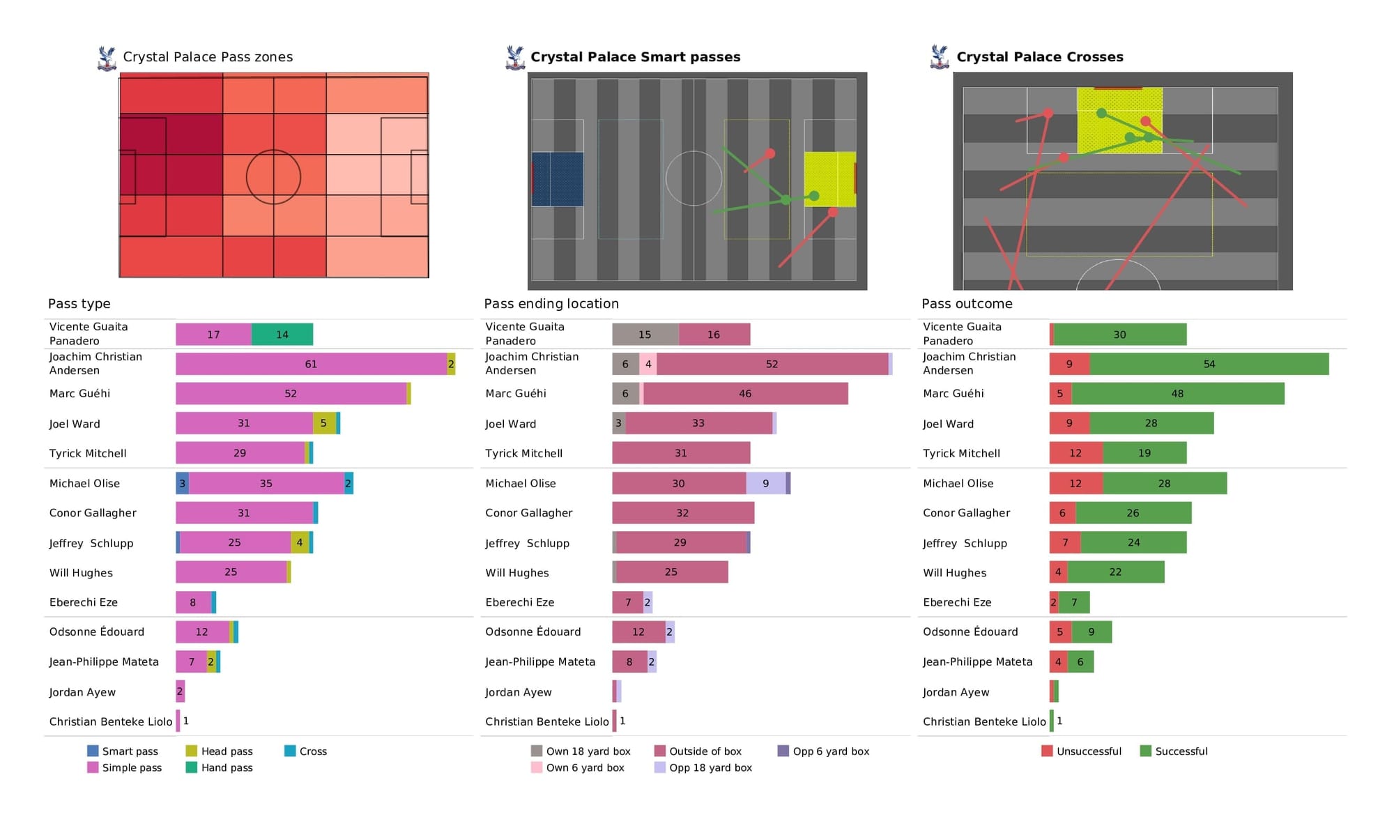 Premier League 2021/22: Crystal Palace vs Liverpool - post-match data viz and stats