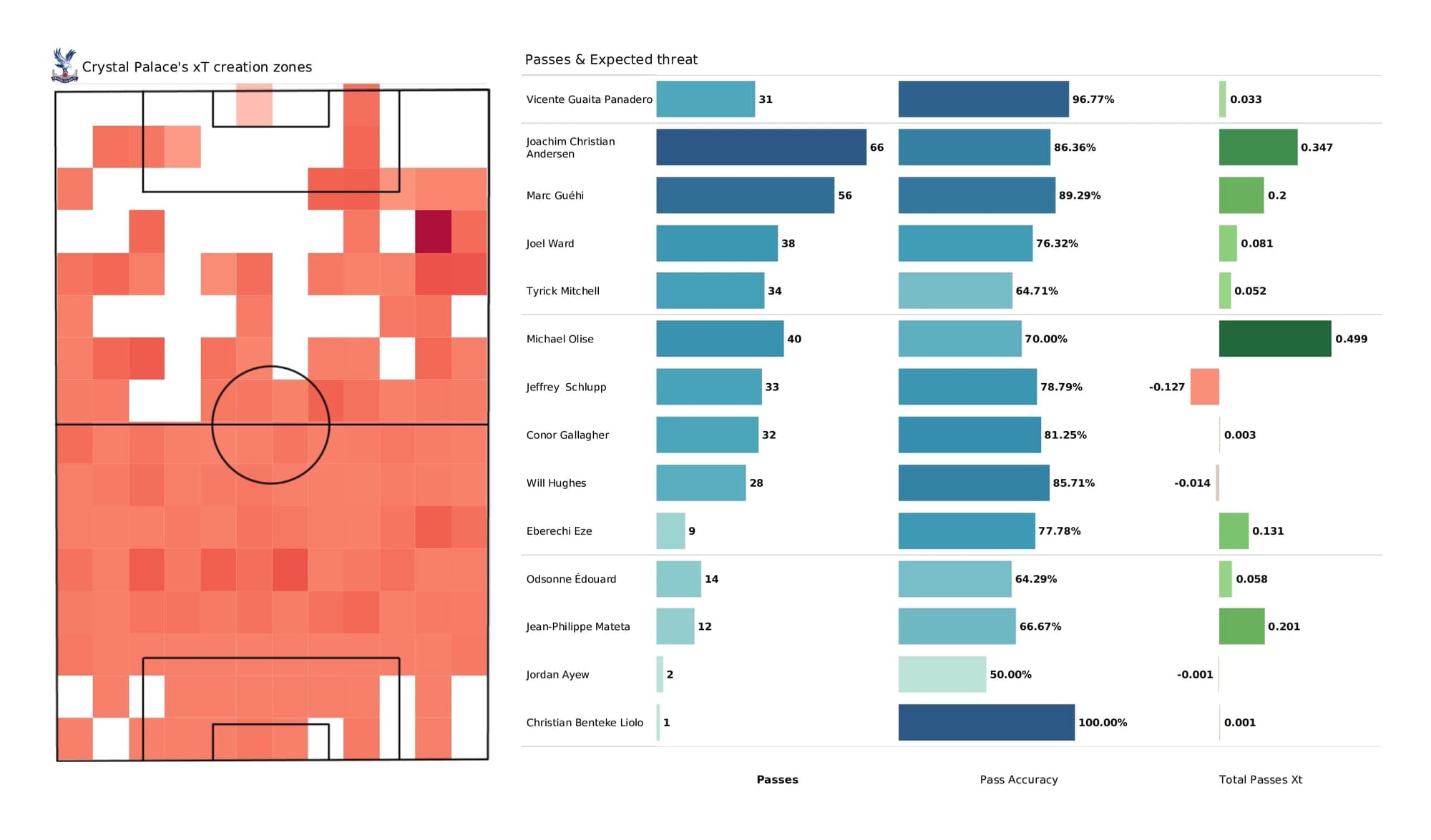 Premier League 2021/22: Crystal Palace vs Liverpool - post-match data viz and stats