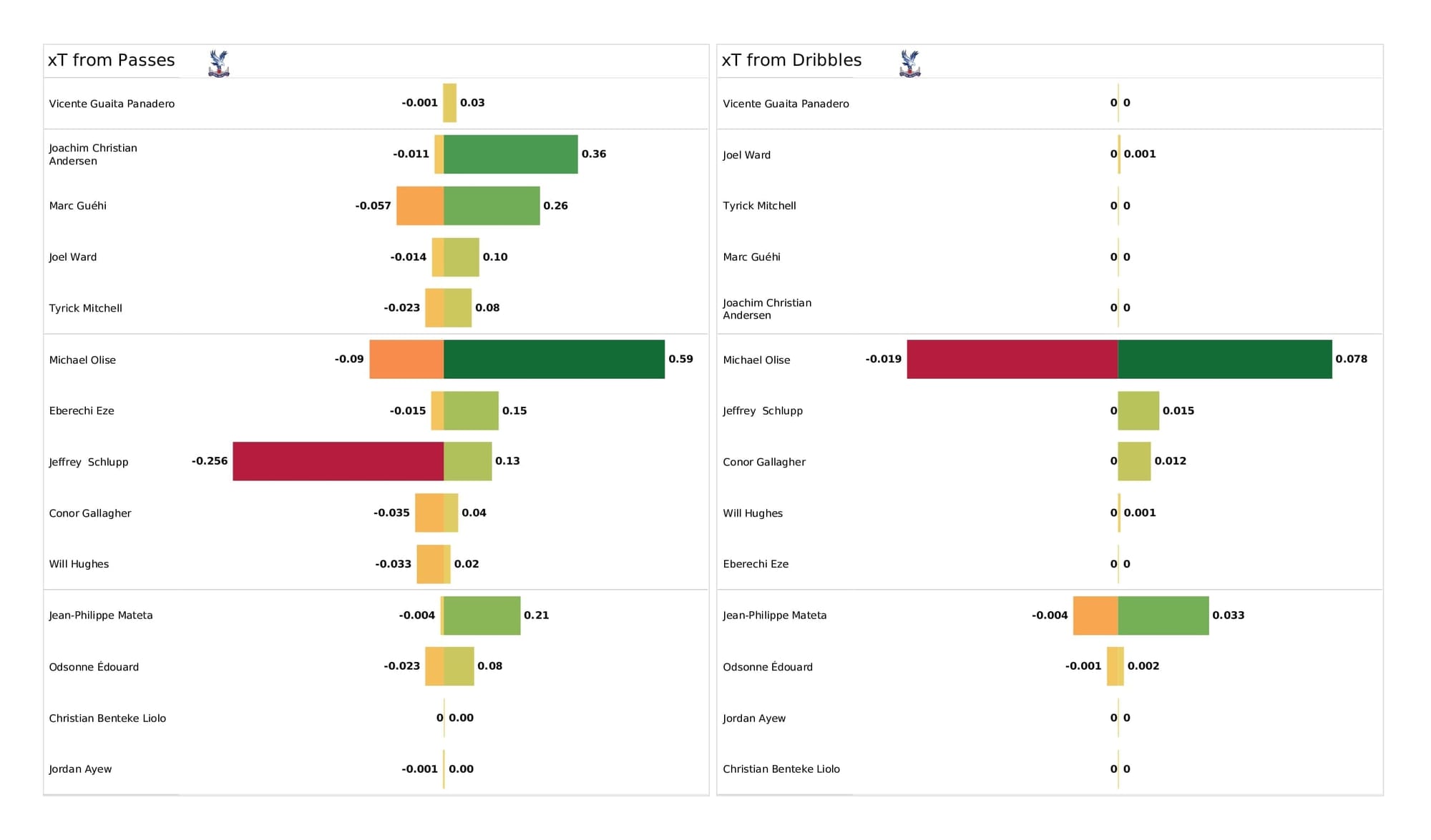 Premier League 2021/22: Crystal Palace vs Liverpool - post-match data viz and stats