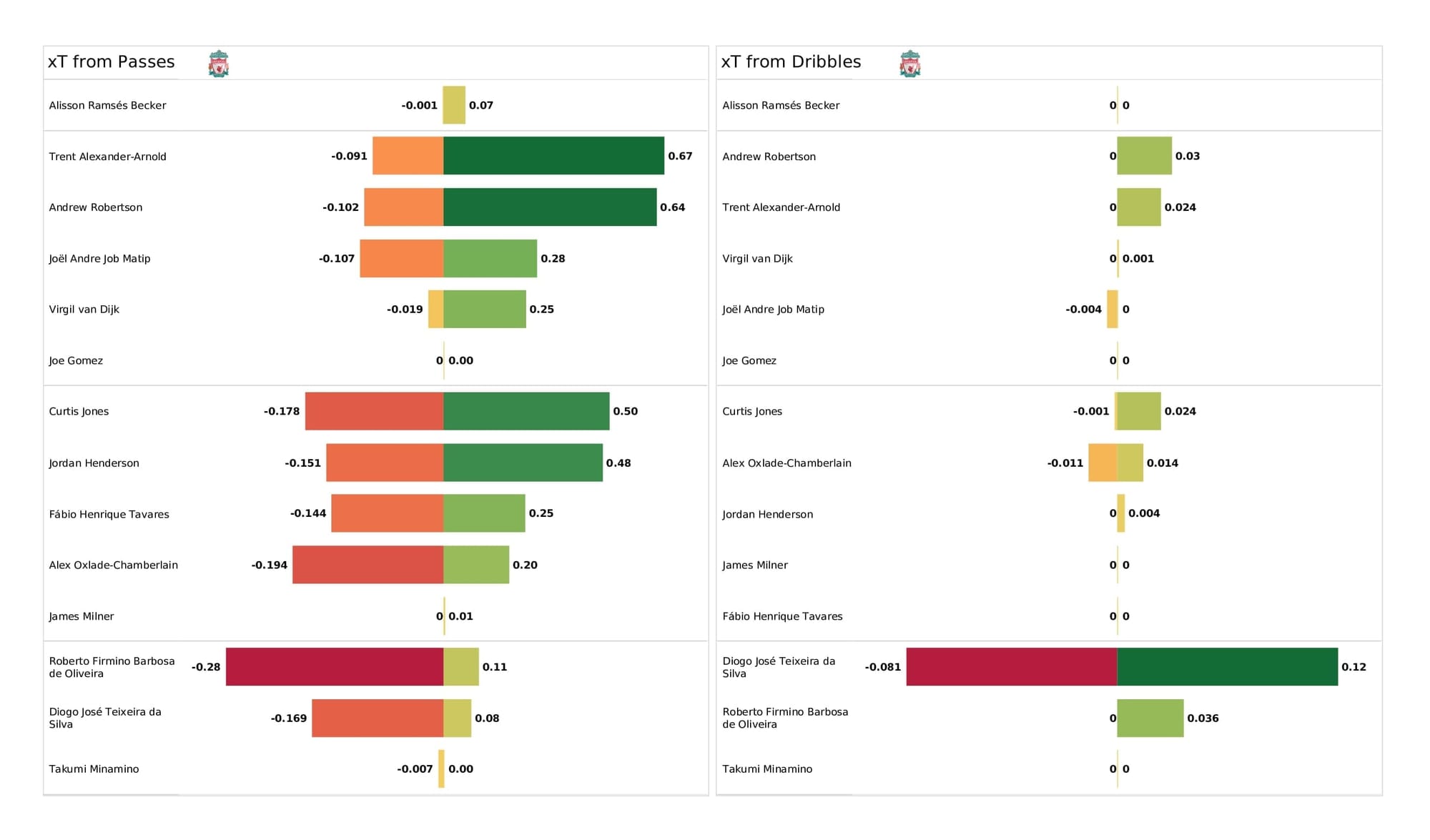 Premier League 2021/22: Crystal Palace vs Liverpool - post-match data viz and stats