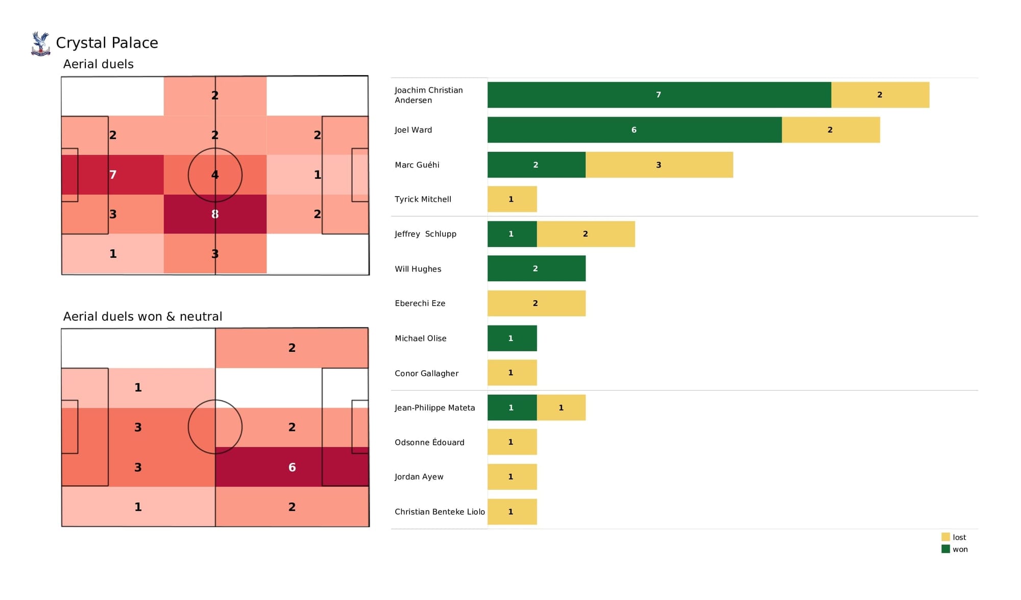 Premier League 2021/22: Crystal Palace vs Liverpool - post-match data viz and stats