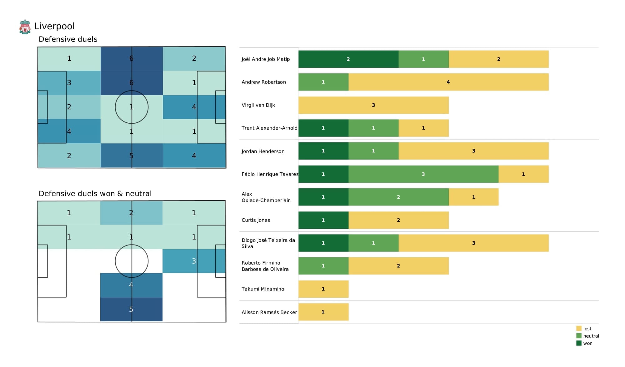 Premier League 2021/22: Crystal Palace vs Liverpool - post-match data viz and stats