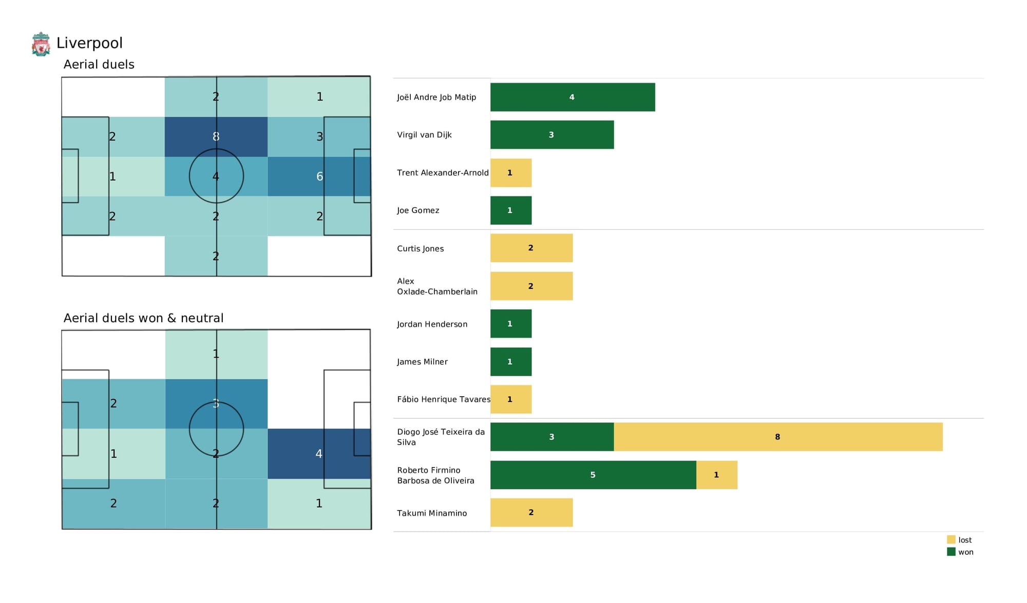 Premier League 2021/22: Crystal Palace vs Liverpool - post-match data viz and stats