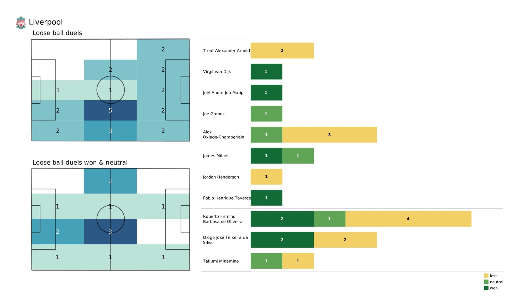 Premier League 2021/22: Crystal Palace vs Liverpool - post-match data viz and stats