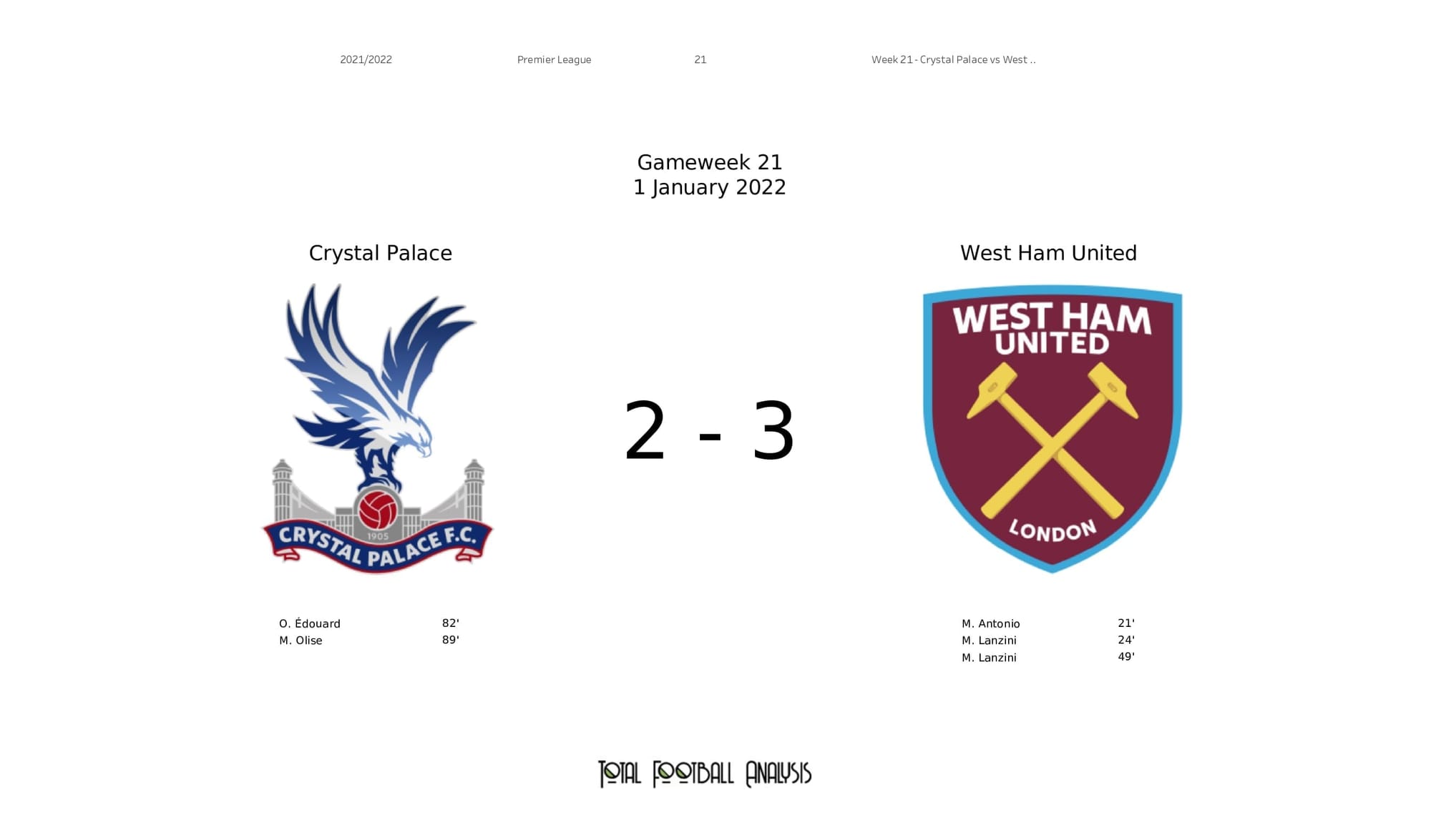 Premier League 2021/22: Crystal Palace vs West Ham - post-match data viz and stats