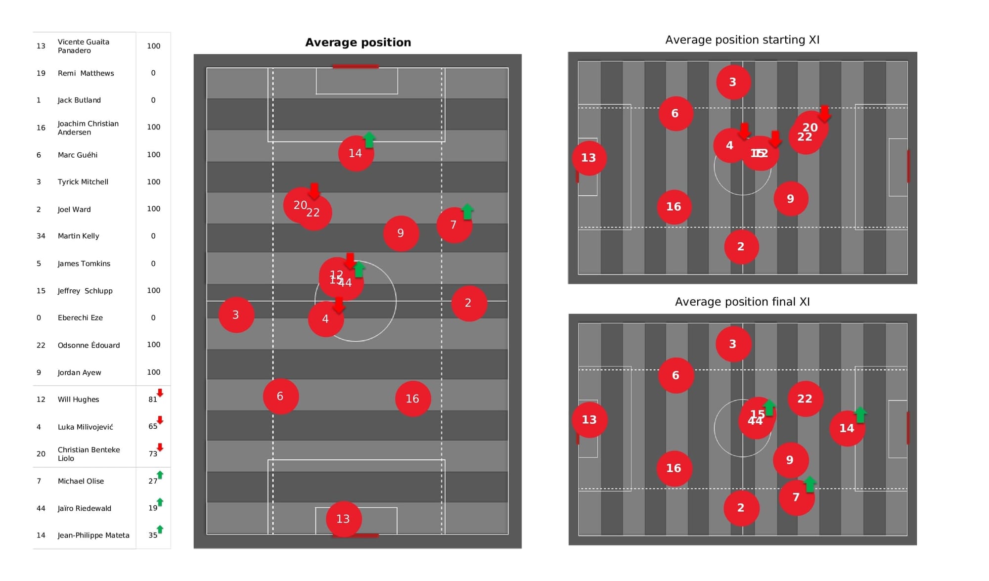 Premier League 2021/22: Crystal Palace vs West Ham - post-match data viz and stats