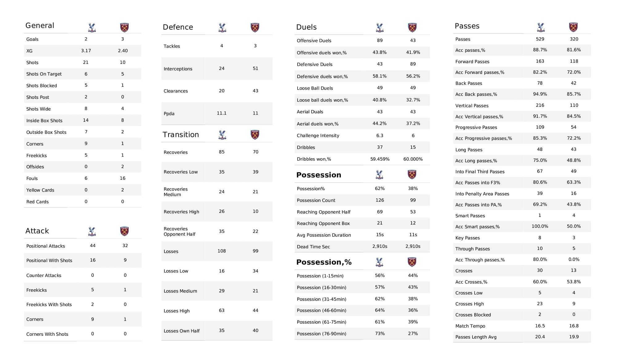 Premier League 2021/22: Crystal Palace vs West Ham - post-match data viz and stats