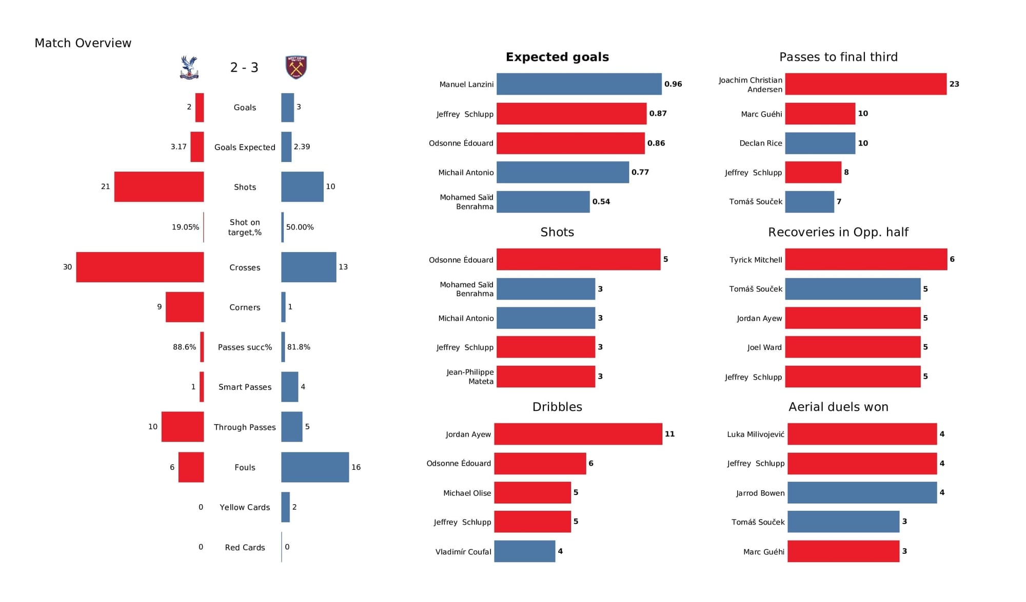 Premier League 2021/22: Crystal Palace vs West Ham - post-match data viz and stats