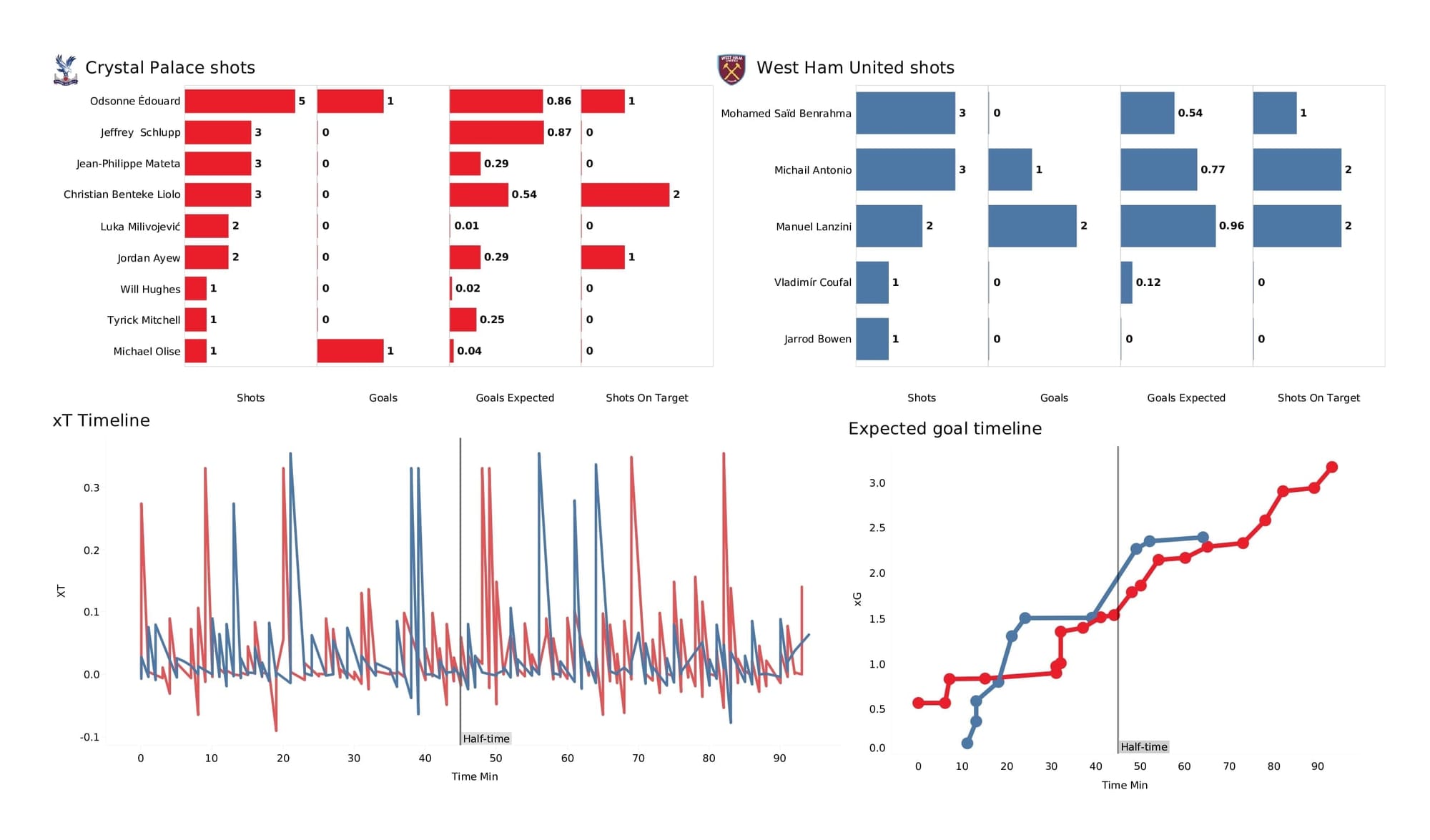 Premier League 2021/22: Crystal Palace vs West Ham - post-match data viz and stats