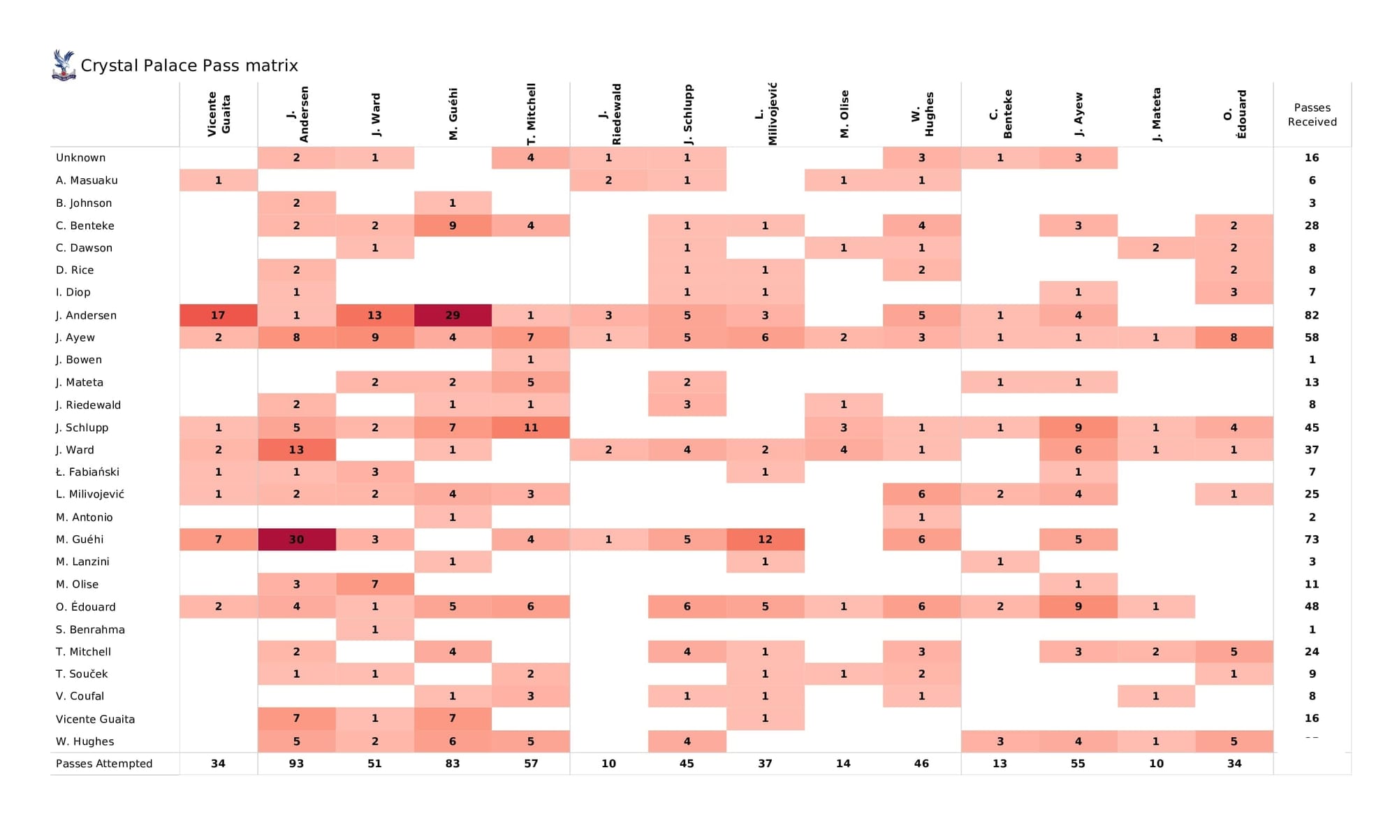 Premier League 2021/22: Crystal Palace vs West Ham - post-match data viz and stats