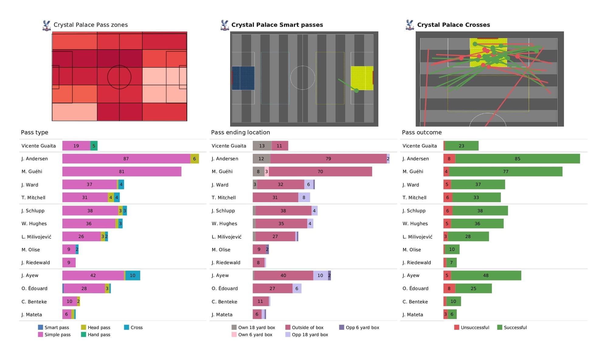 Premier League 2021/22: Crystal Palace vs West Ham - post-match data viz and stats