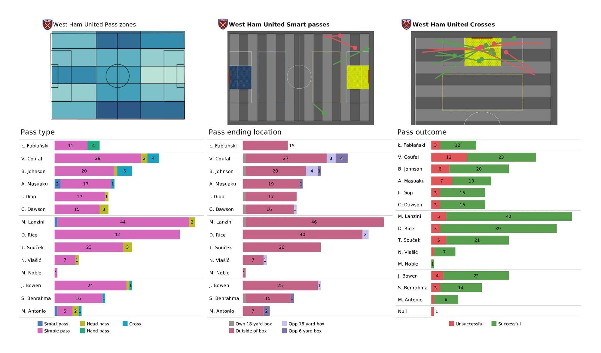 Premier League 2021/22: Crystal Palace vs West Ham - post-match data viz and stats