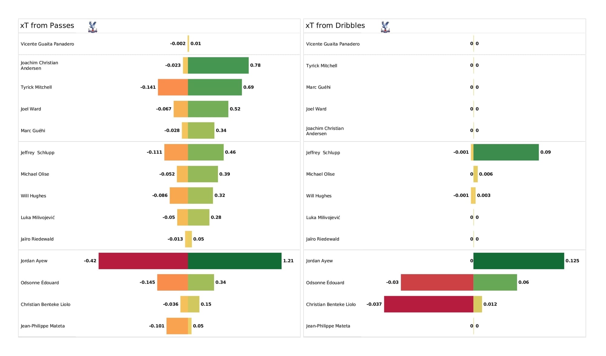 Premier League 2021/22: Crystal Palace vs West Ham - post-match data viz and stats