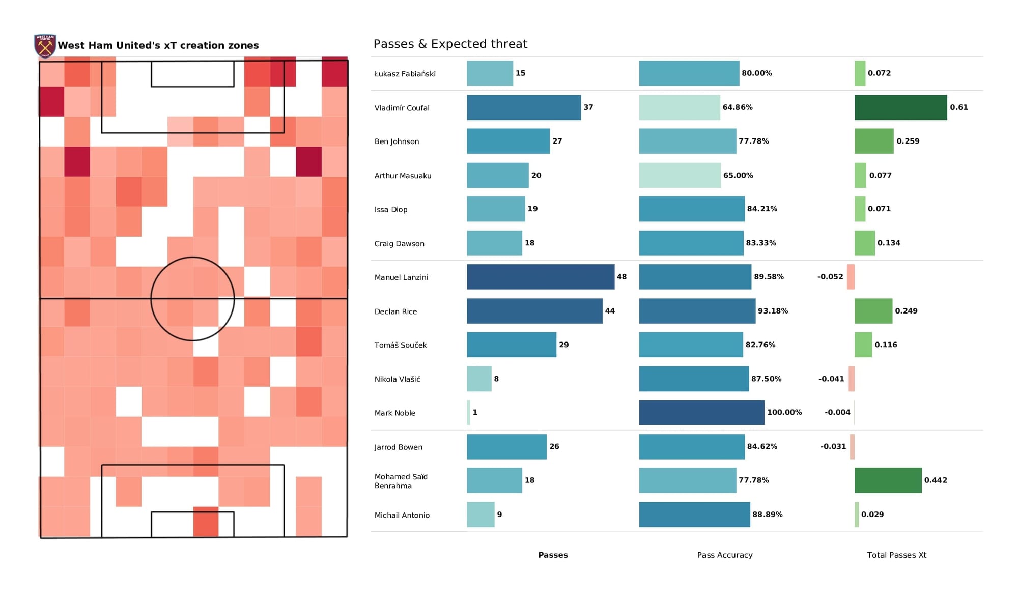 Premier League 2021/22: Crystal Palace vs West Ham - post-match data viz and stats