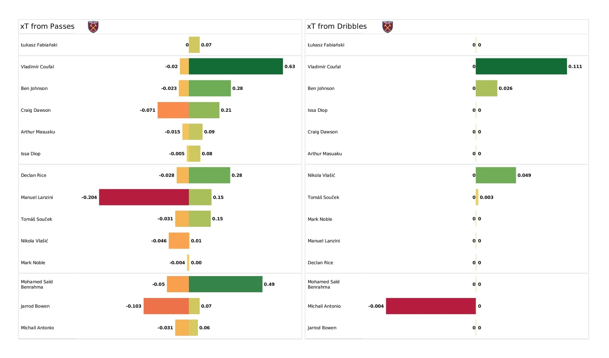 Premier League 2021/22: Crystal Palace vs West Ham - post-match data viz and stats